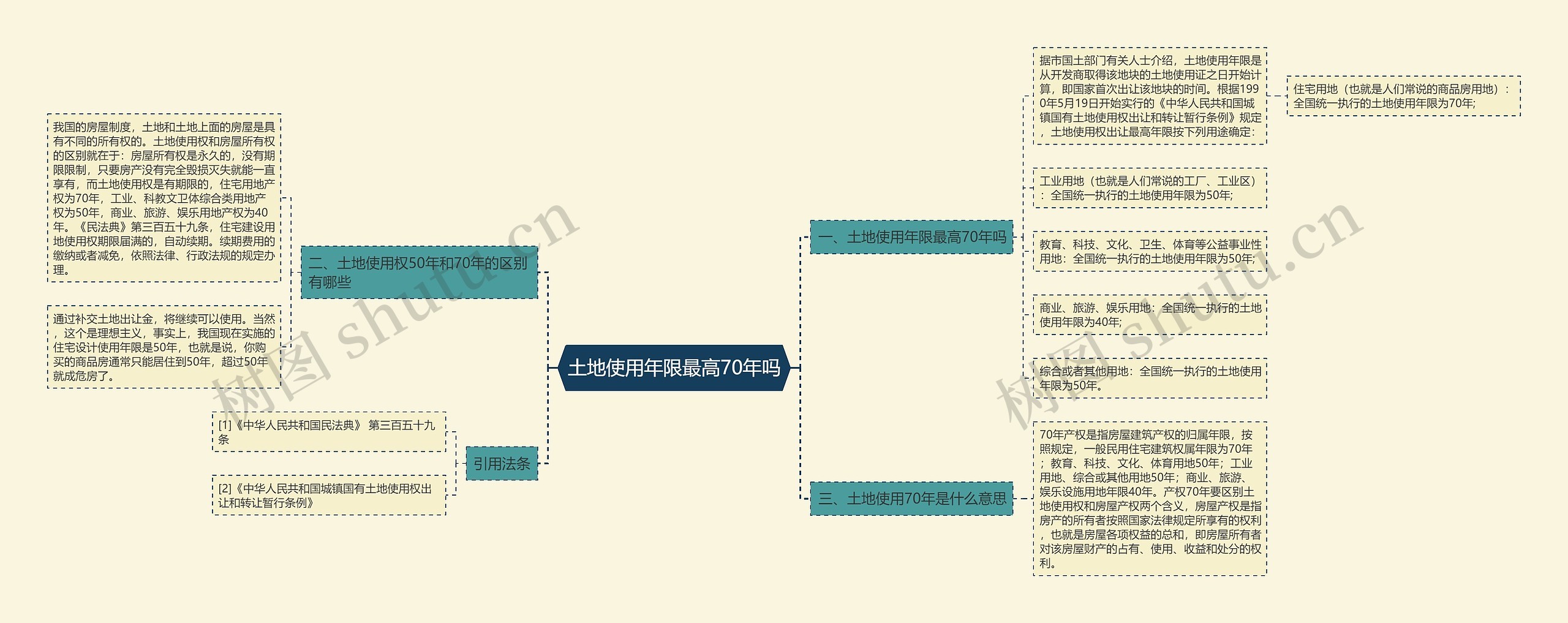 土地使用年限最高70年吗思维导图
