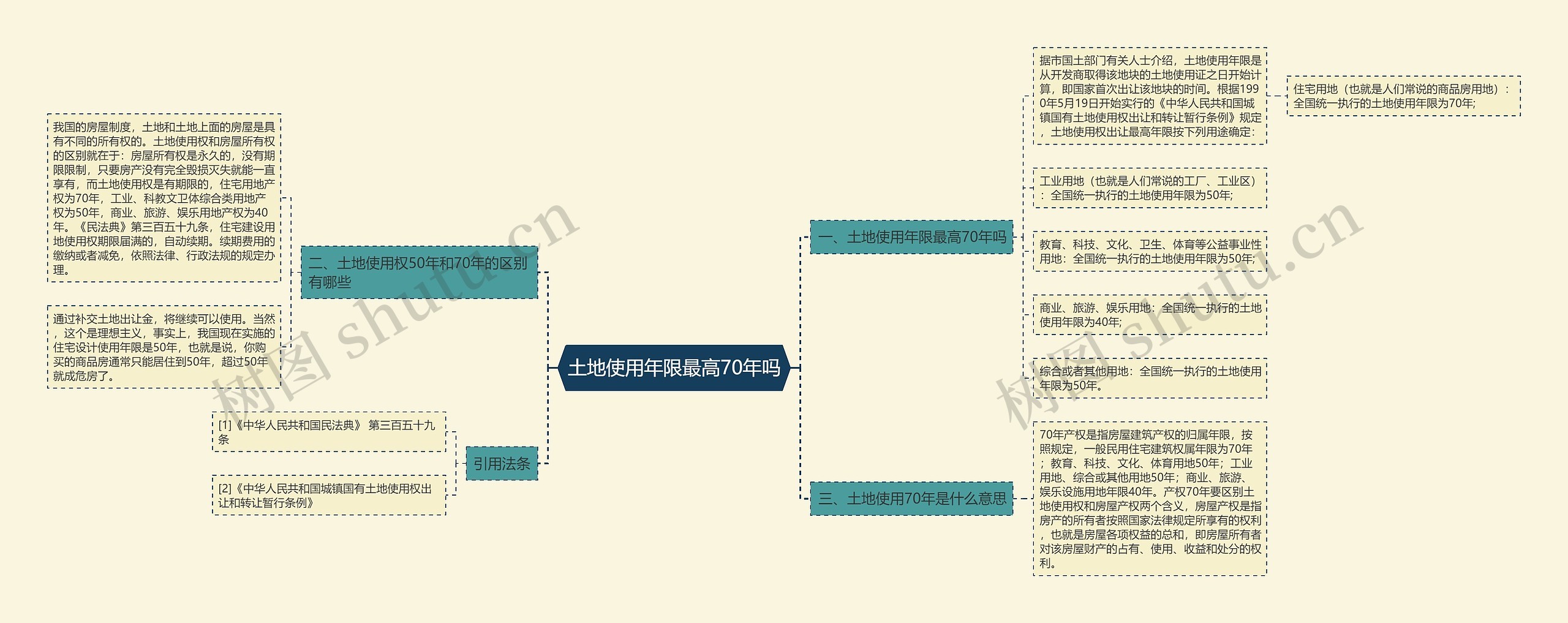 土地使用年限最高70年吗 土地使用年限最高70年吗