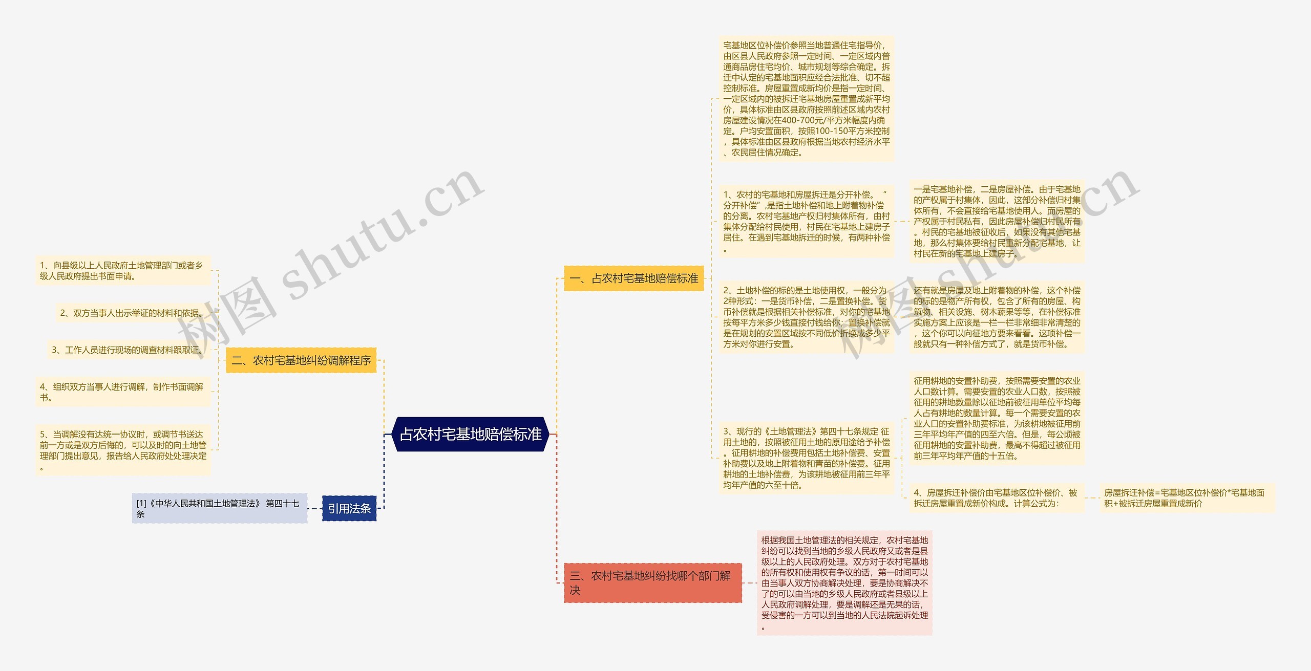 占农村宅基地赔偿标准思维导图