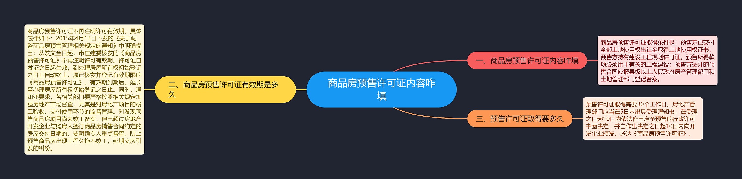 商品房预售许可证内容咋填思维导图