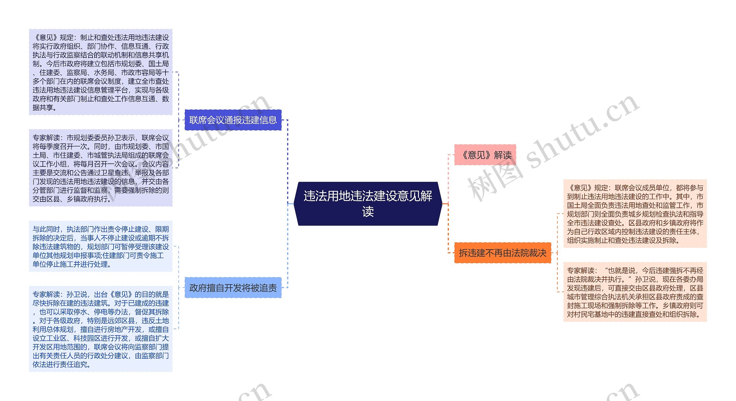 违法用地违法建设意见解读思维导图