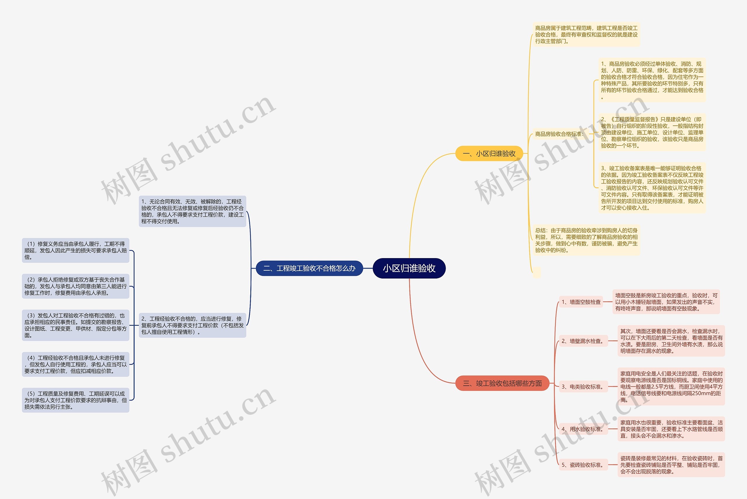 小区归谁验收思维导图