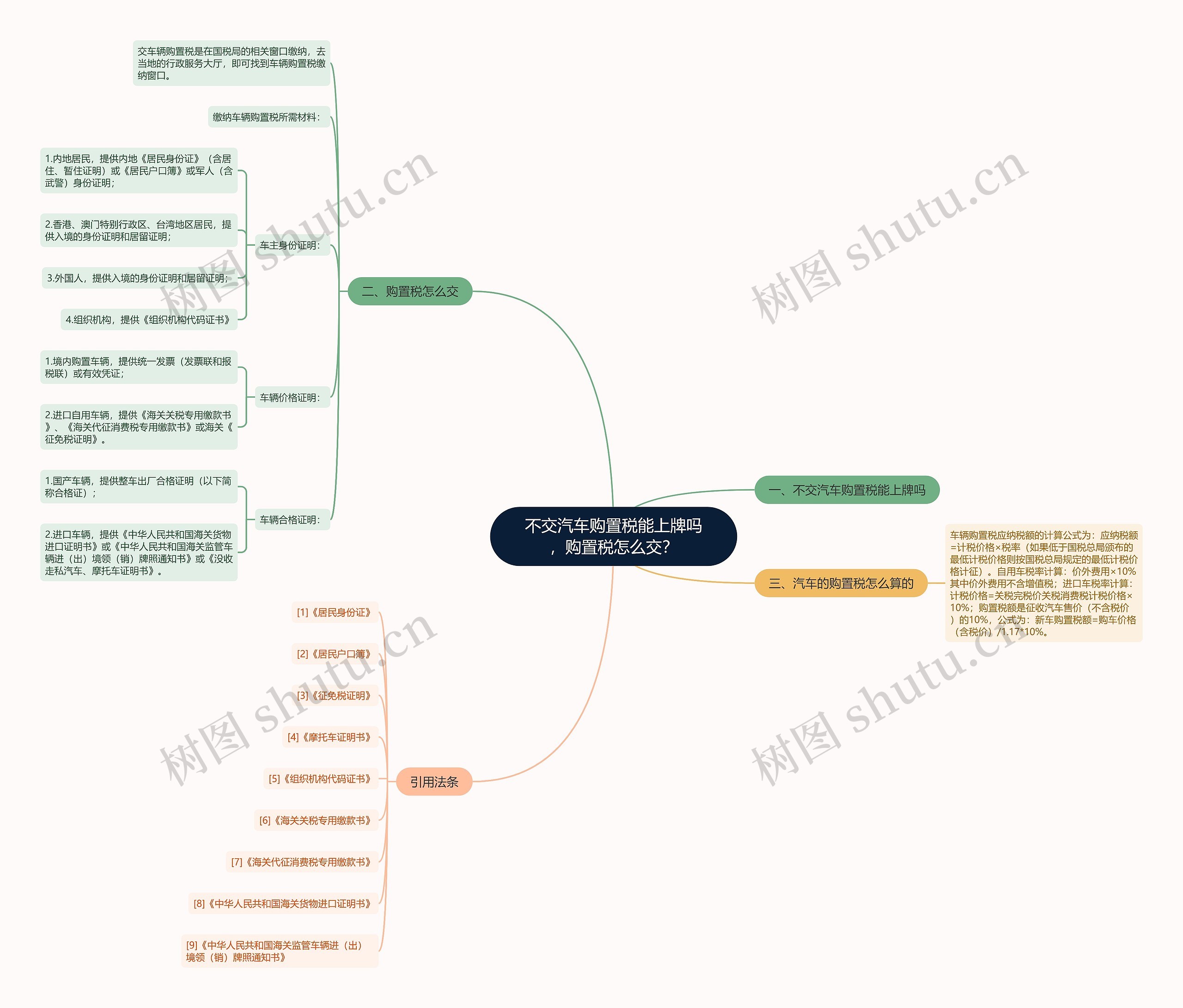 不交汽车购置税能上牌吗，购置税怎么交？思维导图