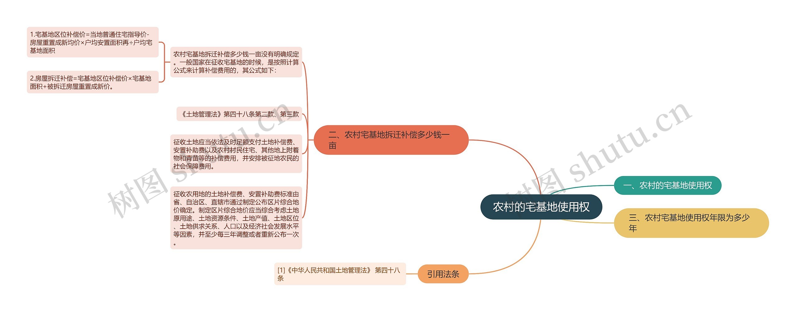 农村的宅基地使用权思维导图