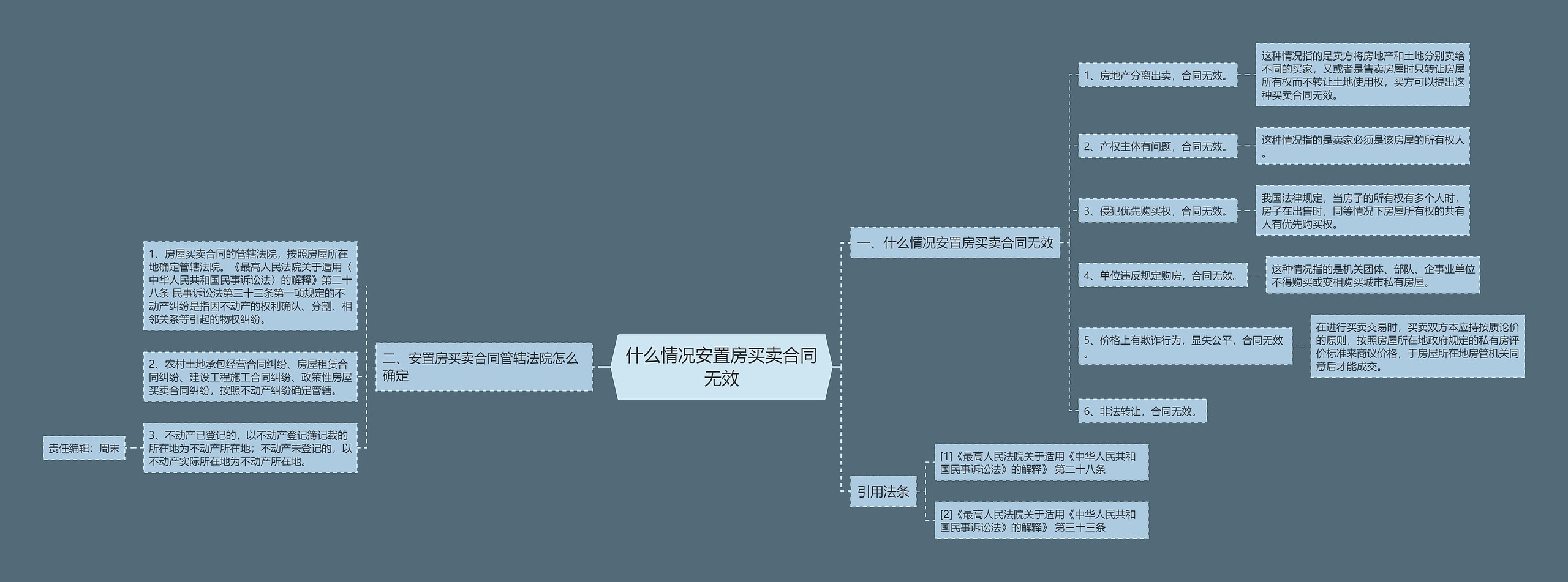 什么情况安置房买卖合同无效思维导图