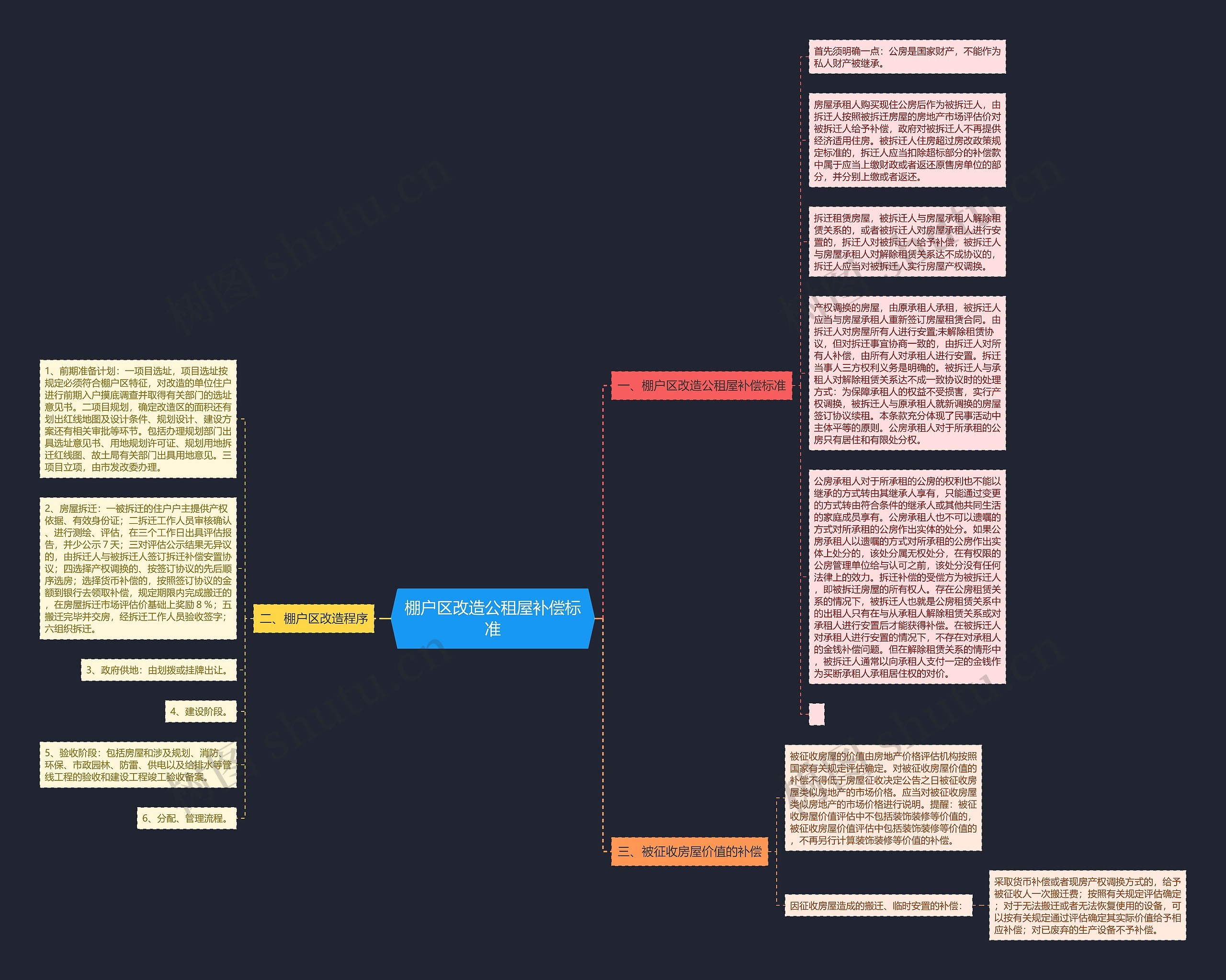 棚户区改造公租屋补偿标准思维导图