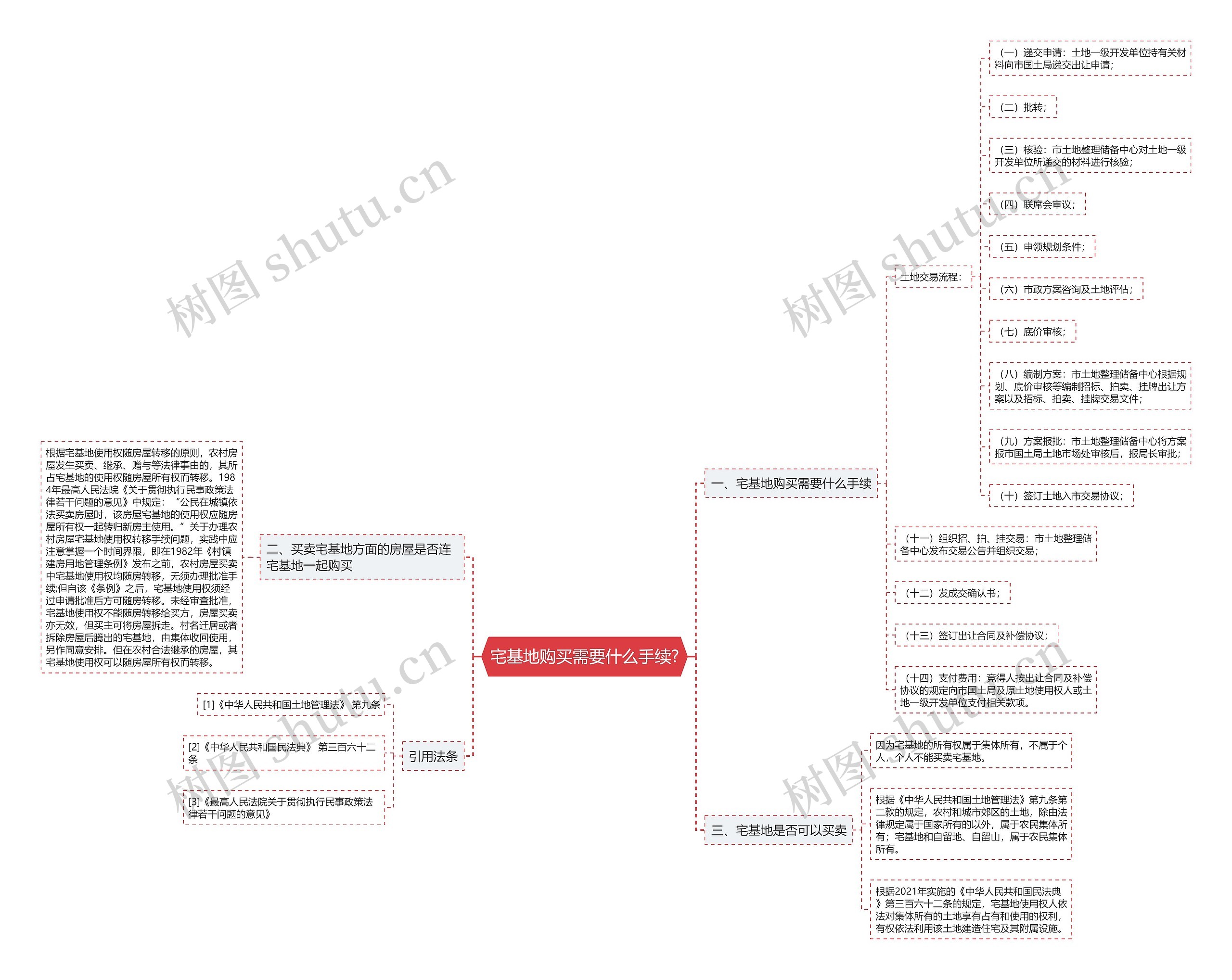 宅基地购买需要什么手续?思维导图