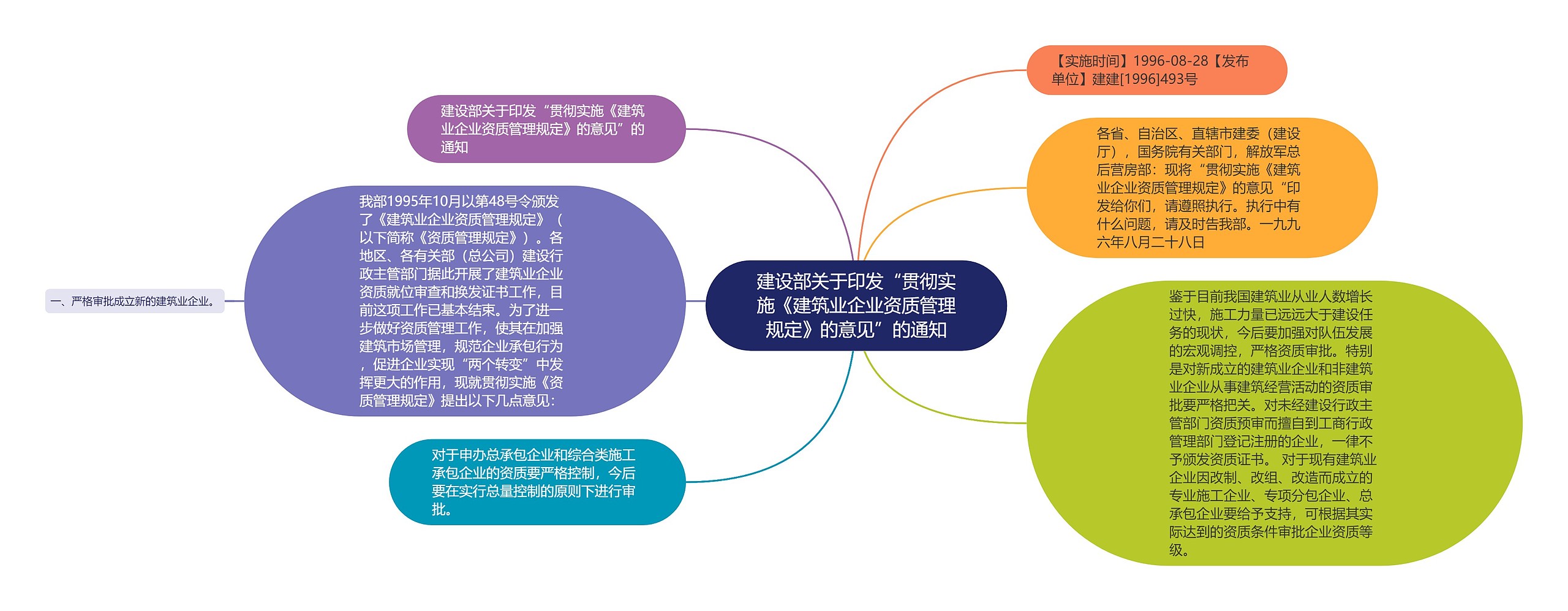 建设部关于印发“贯彻实施《建筑业企业资质管理规定》的意见”的通知思维导图