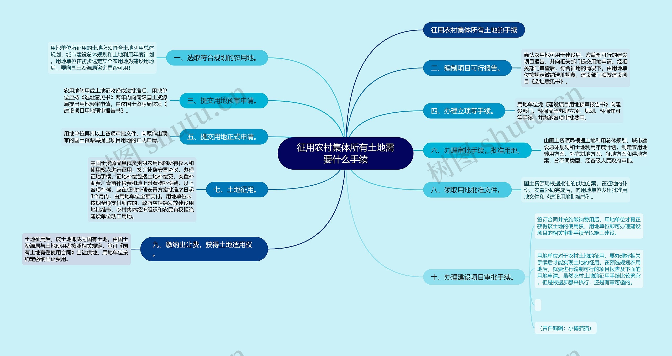 征用农村集体所有土地需要什么手续思维导图