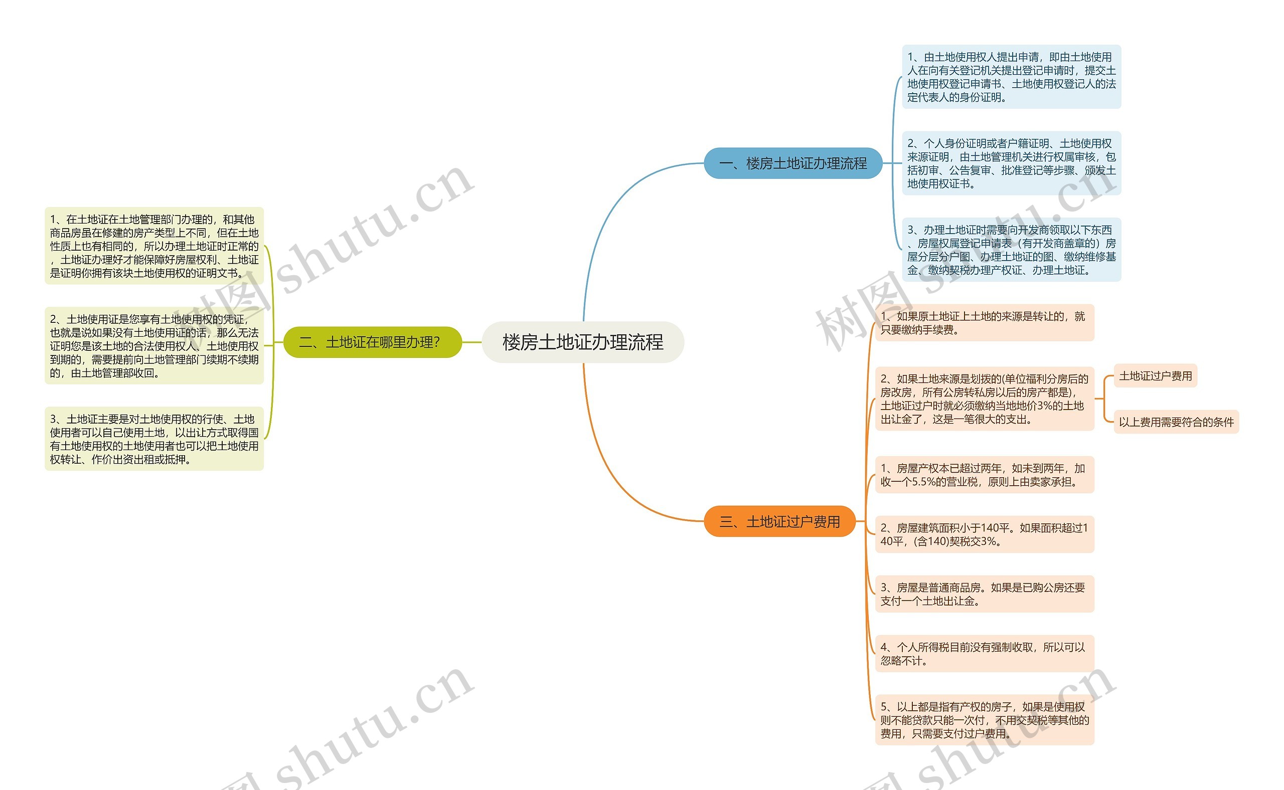 楼房土地证办理流程思维导图