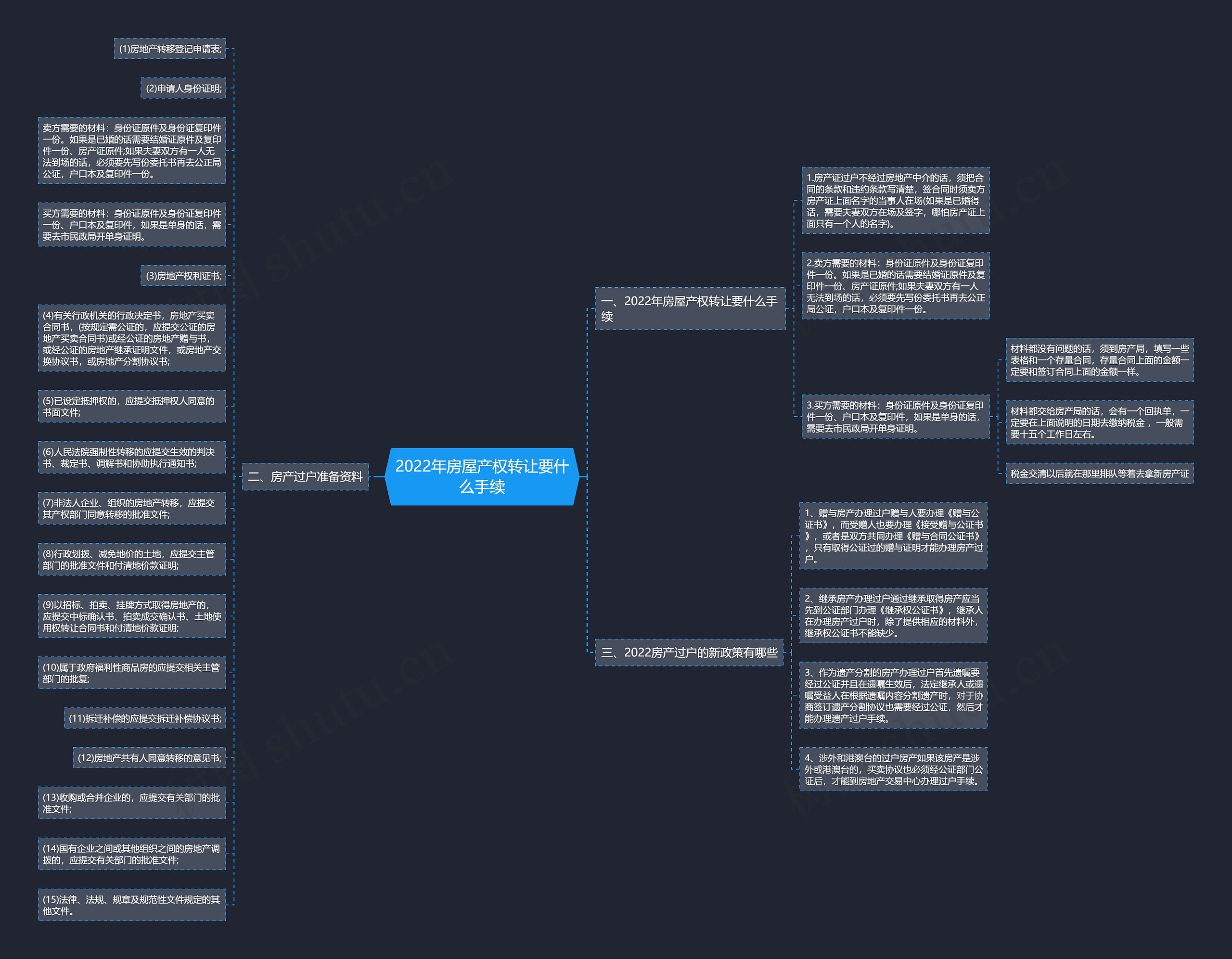 2022年房屋产权转让要什么手续思维导图