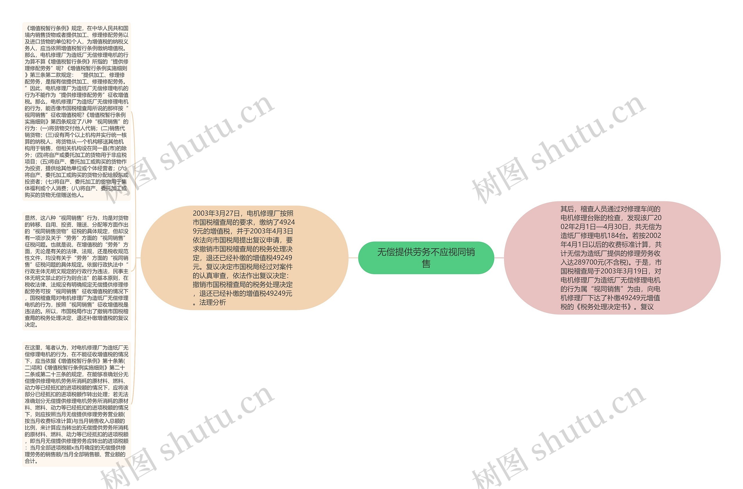 无偿提供劳务不应视同销售思维导图