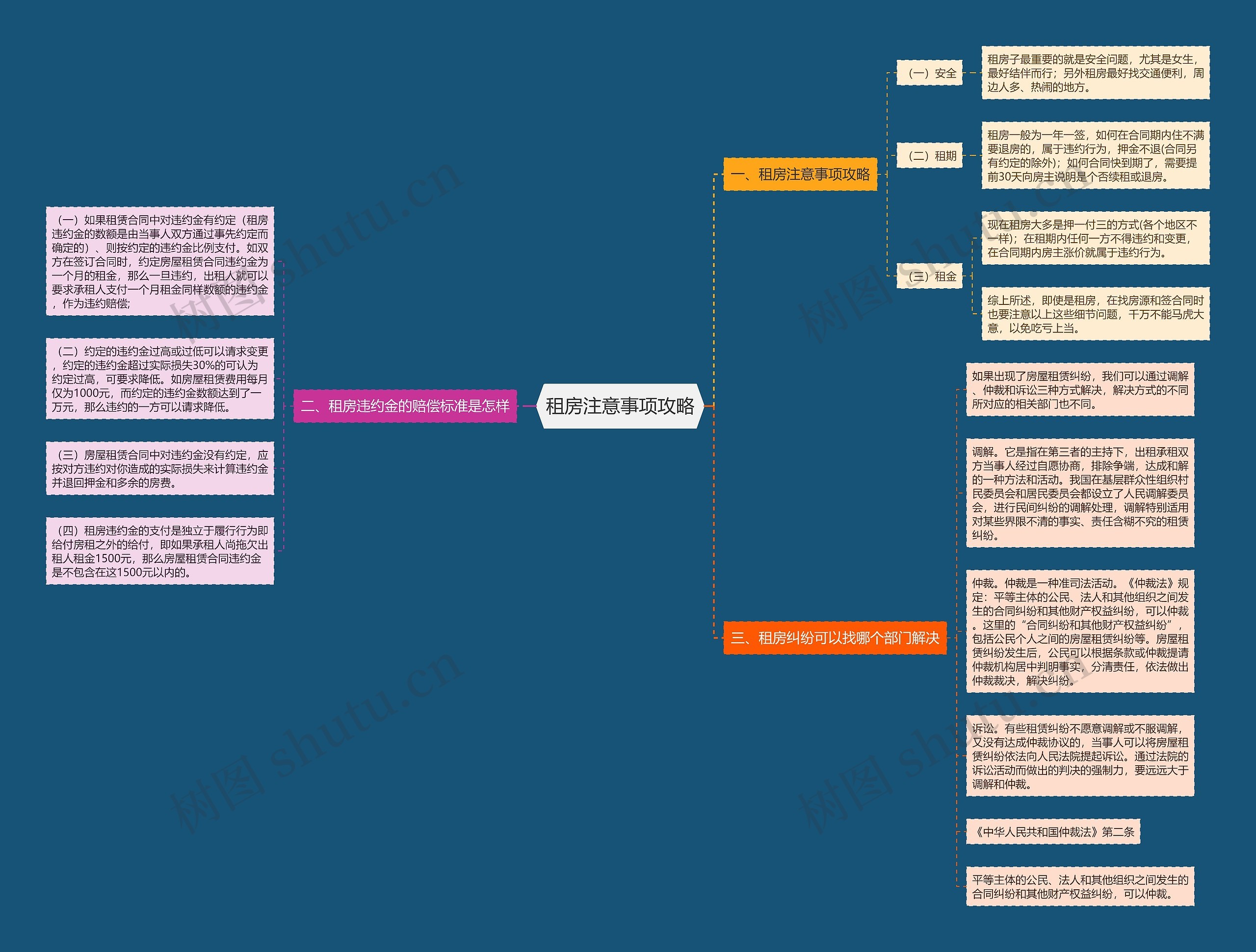租房注意事项攻略思维导图