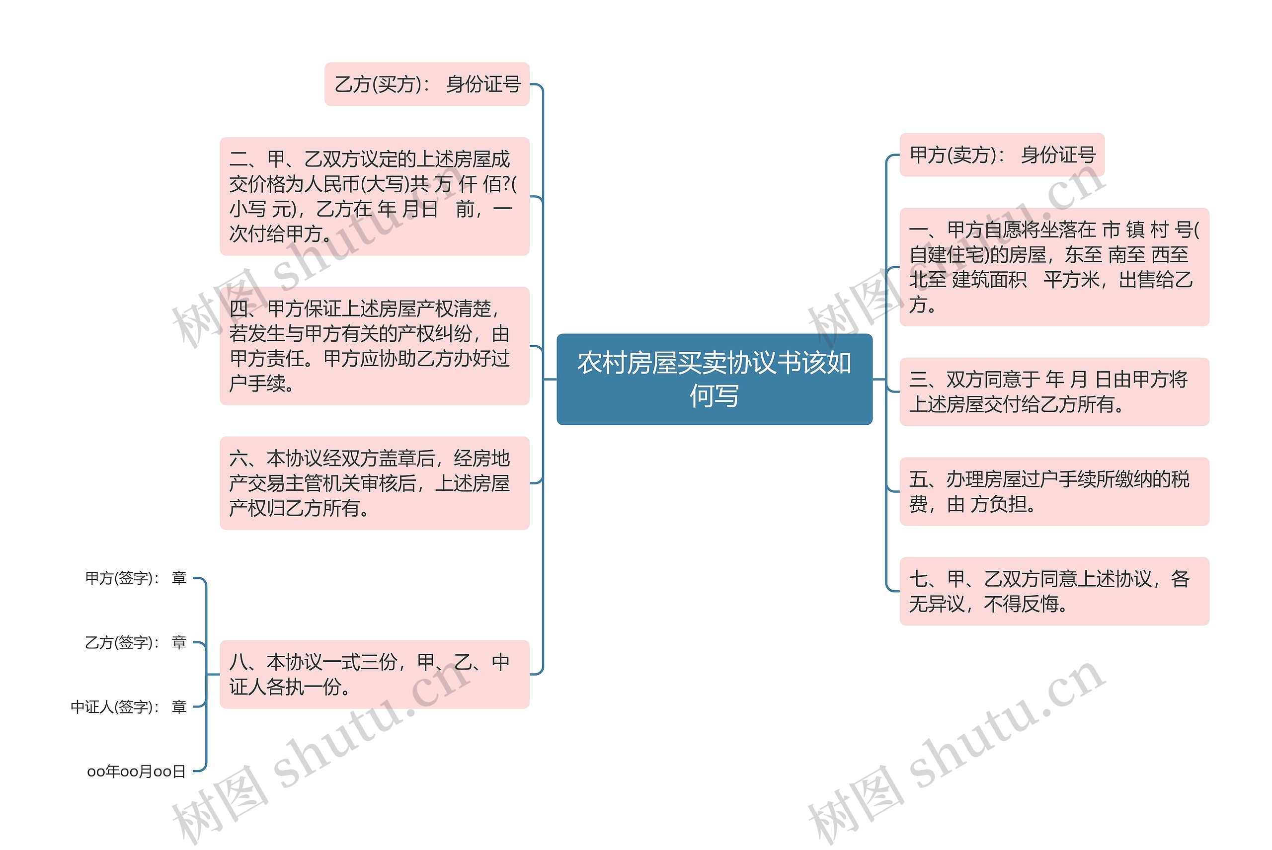 农村房屋买卖协议书该如何写思维导图