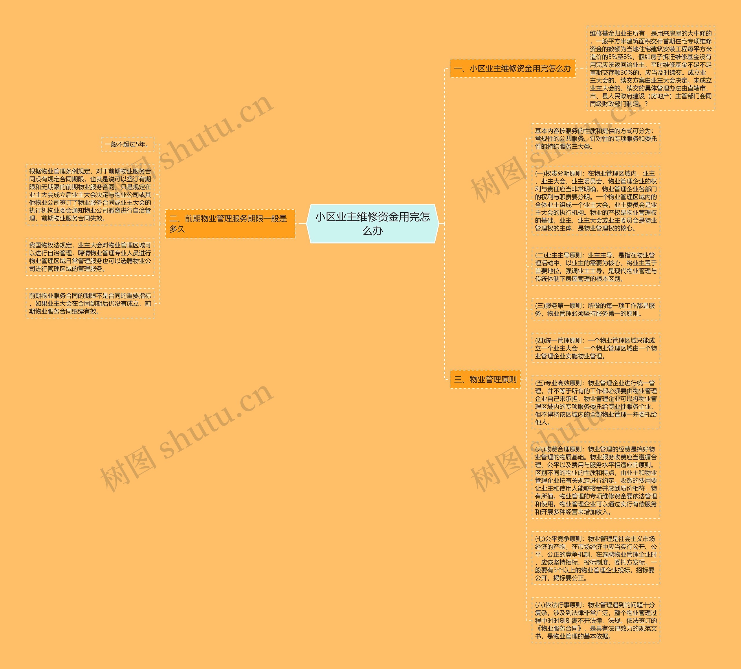 小区业主维修资金用完怎么办思维导图