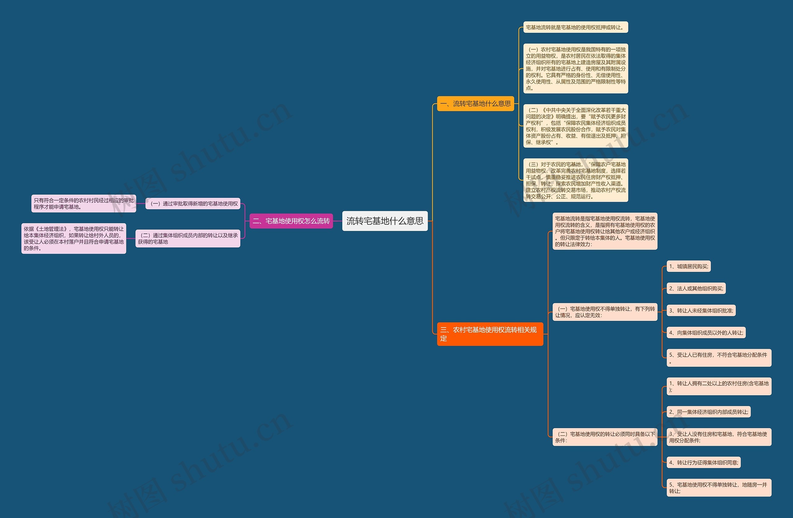流转宅基地什么意思思维导图