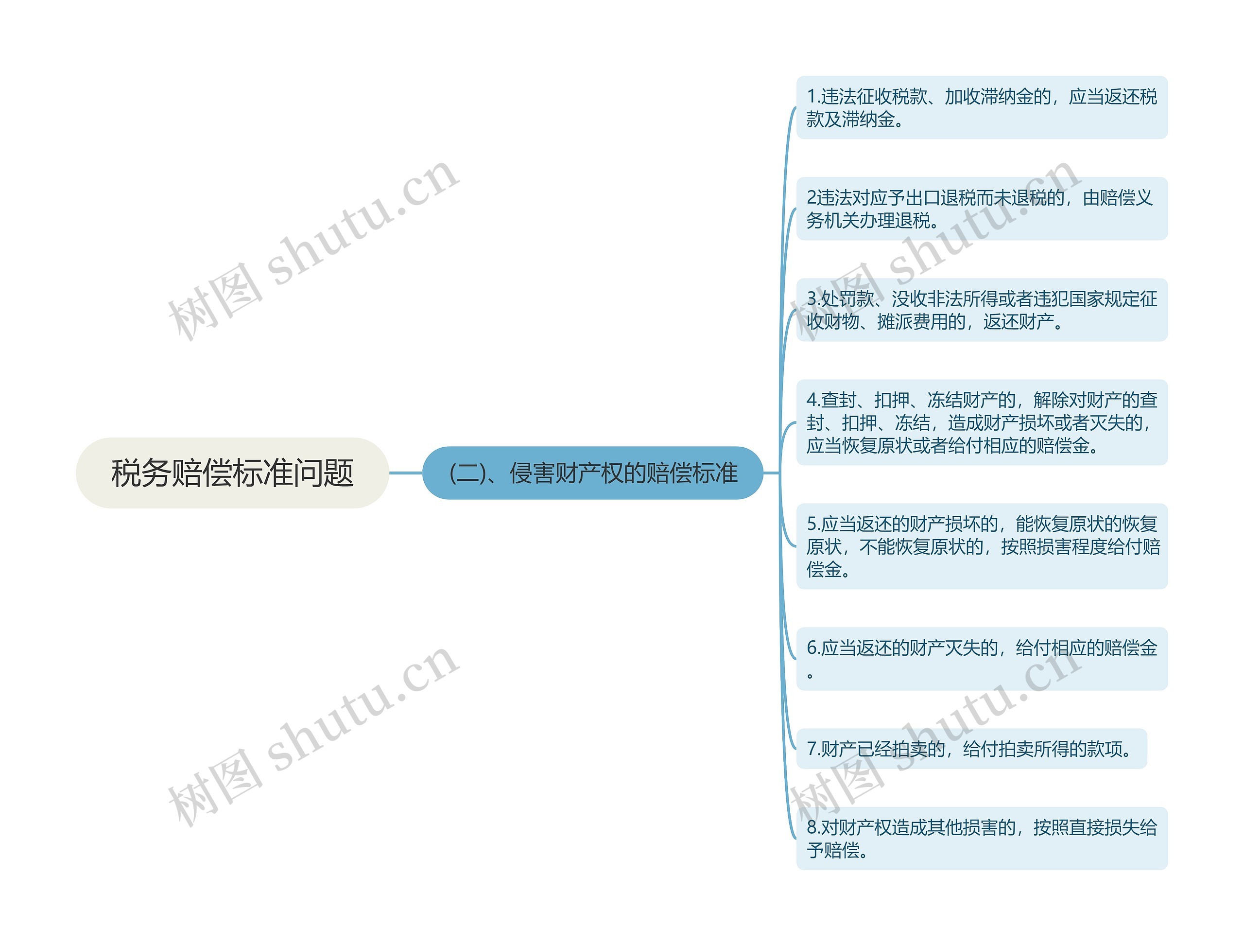 税务赔偿标准问题思维导图