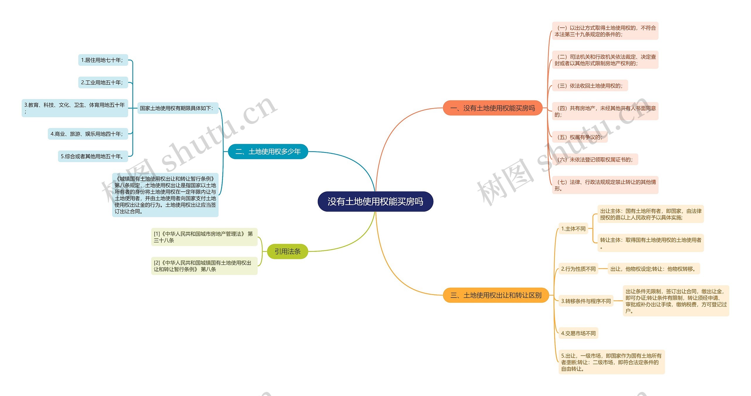 没有土地使用权能买房吗思维导图