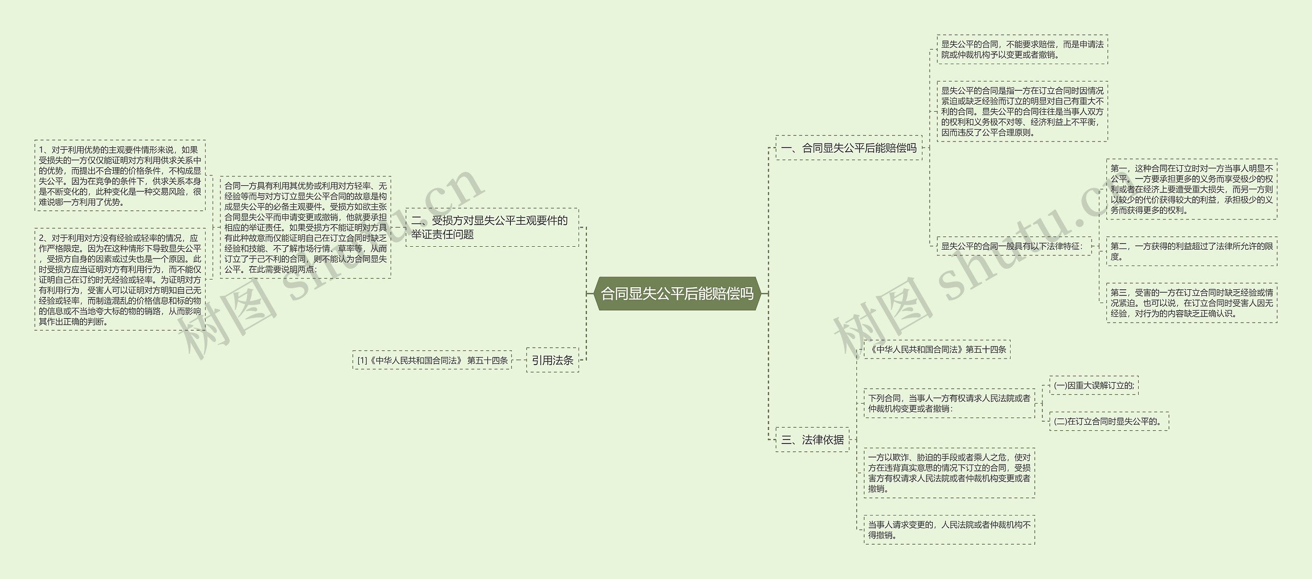 合同显失公平后能赔偿吗思维导图