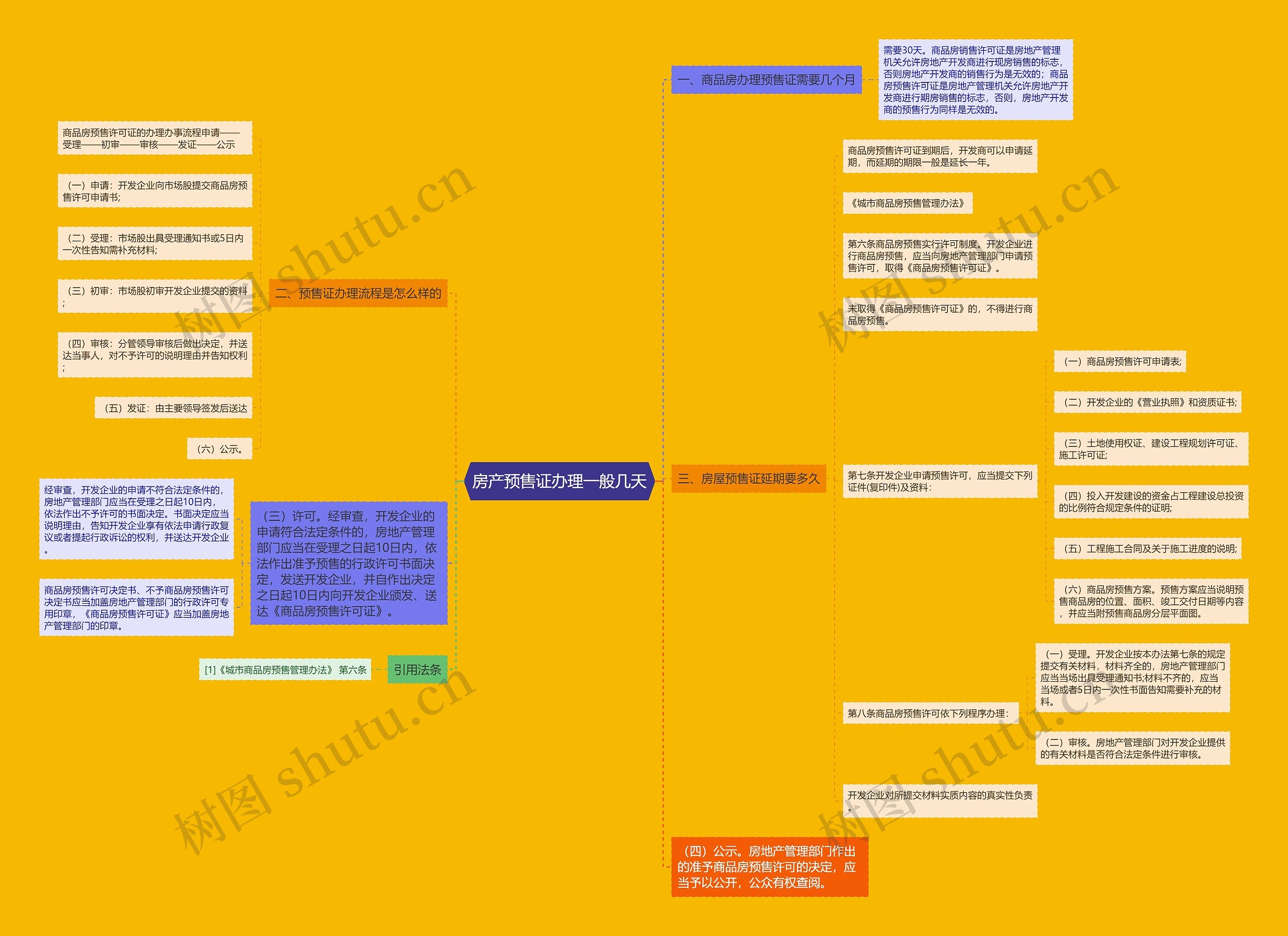 房产预售证办理一般几天思维导图