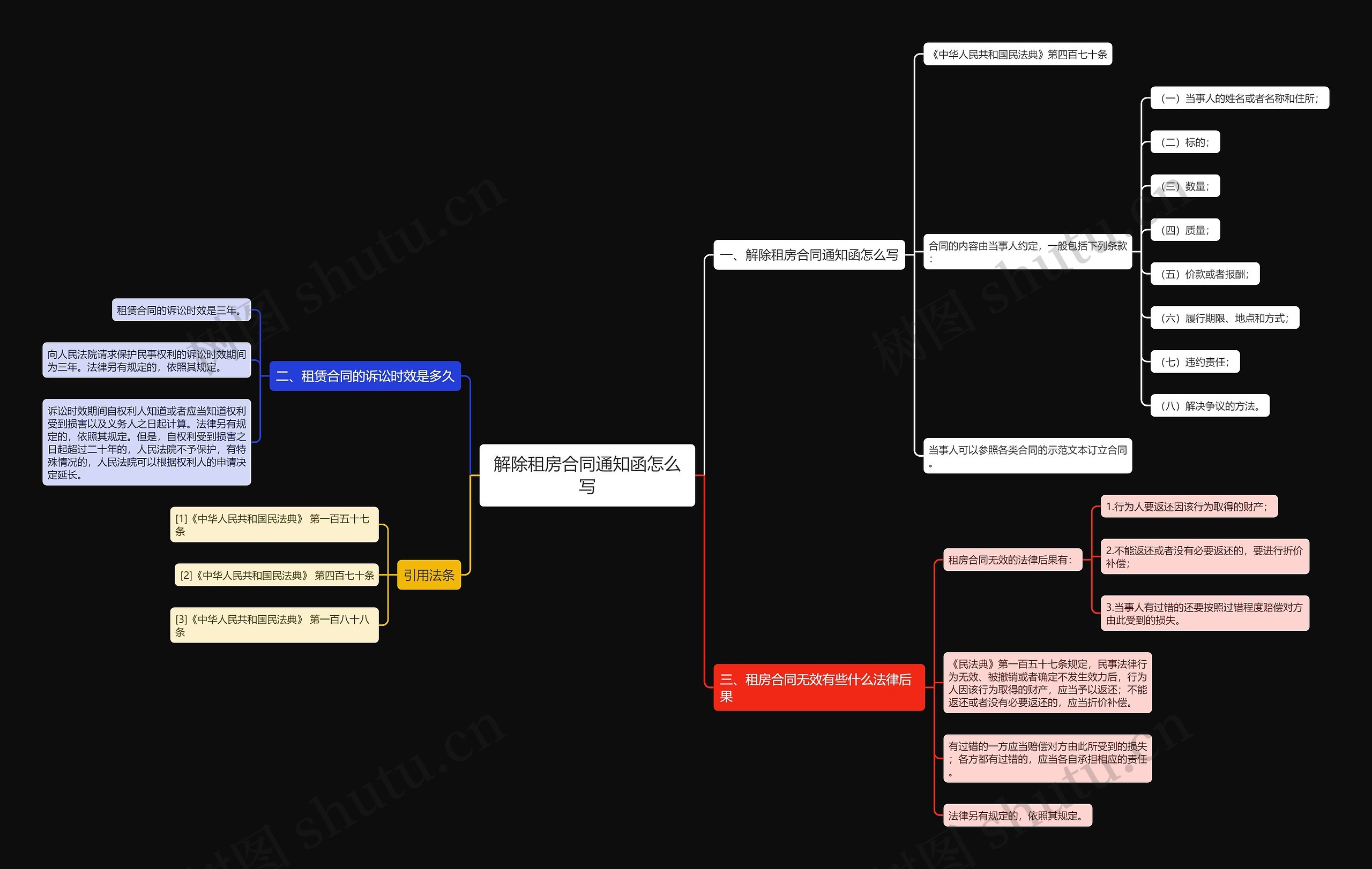 解除租房合同通知函怎么写思维导图