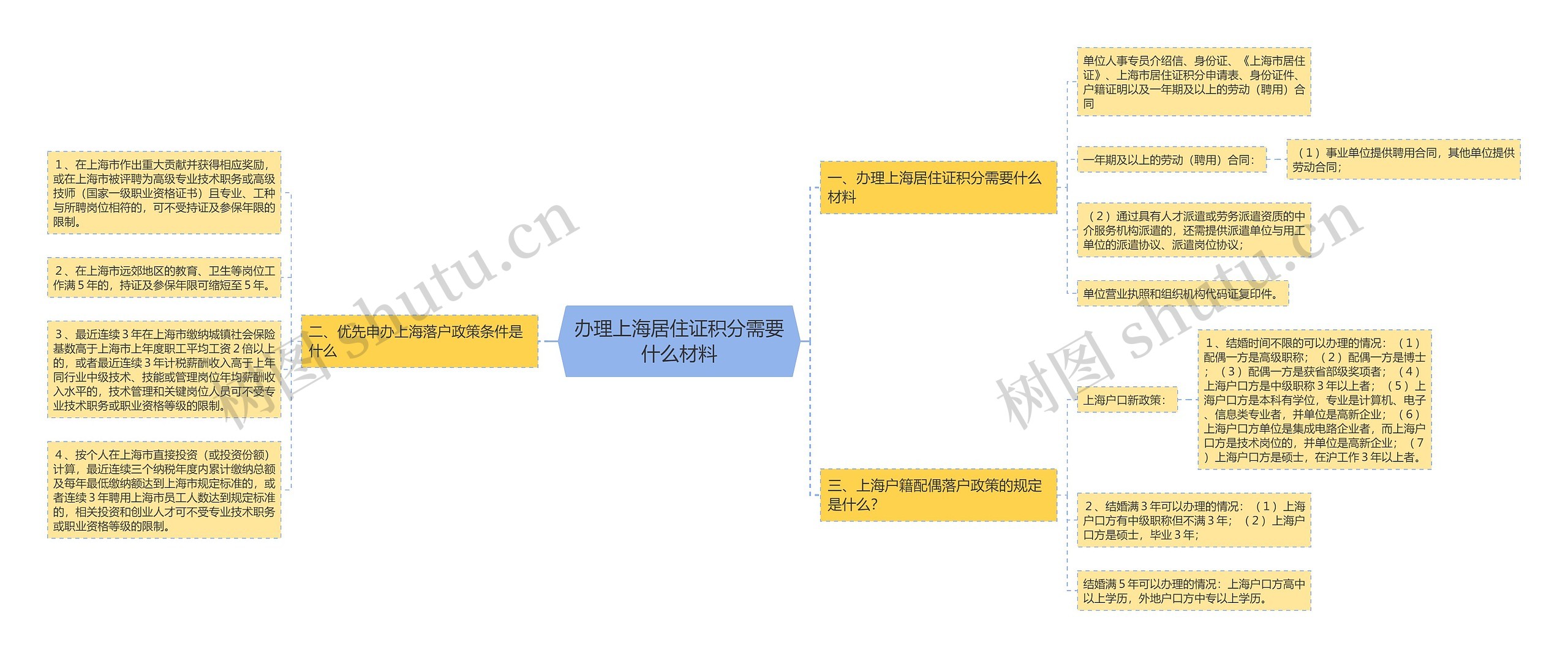 办理上海居住证积分需要什么材料思维导图