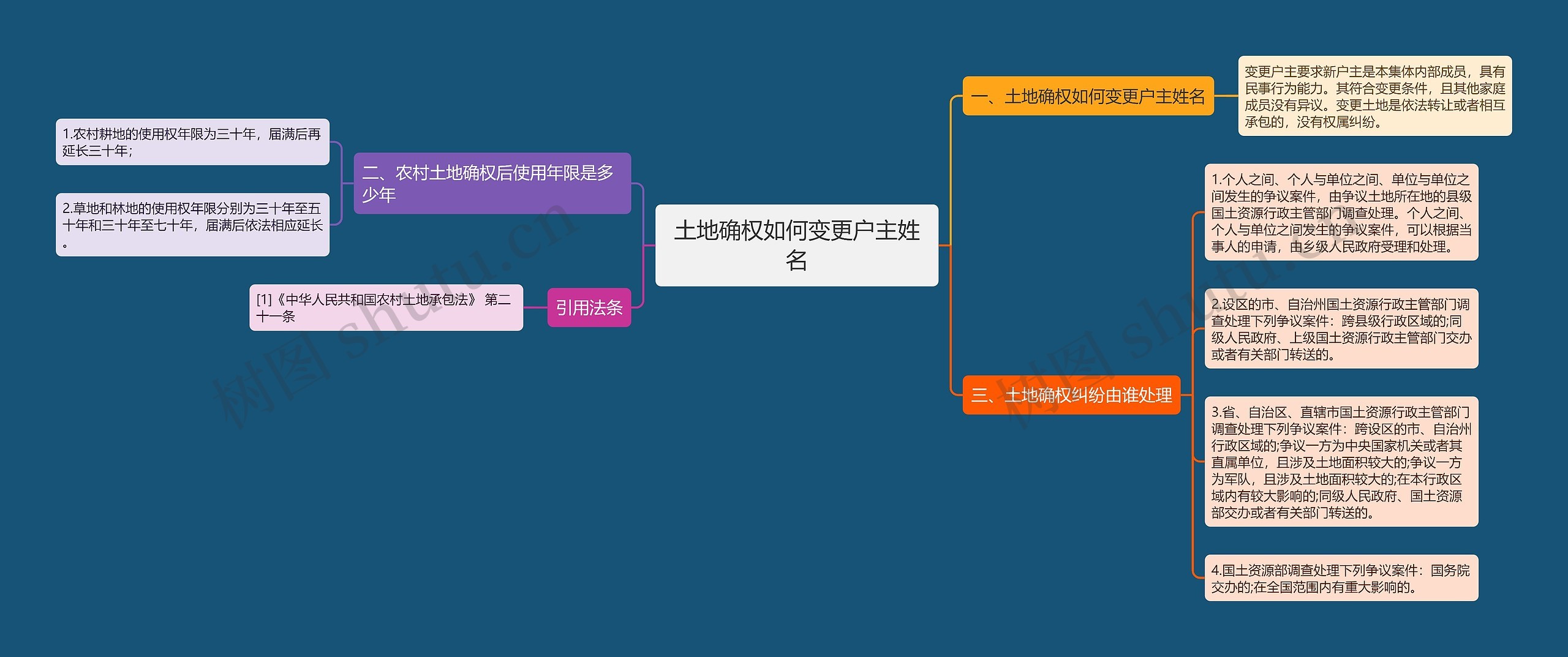 土地确权如何变更户主姓名思维导图