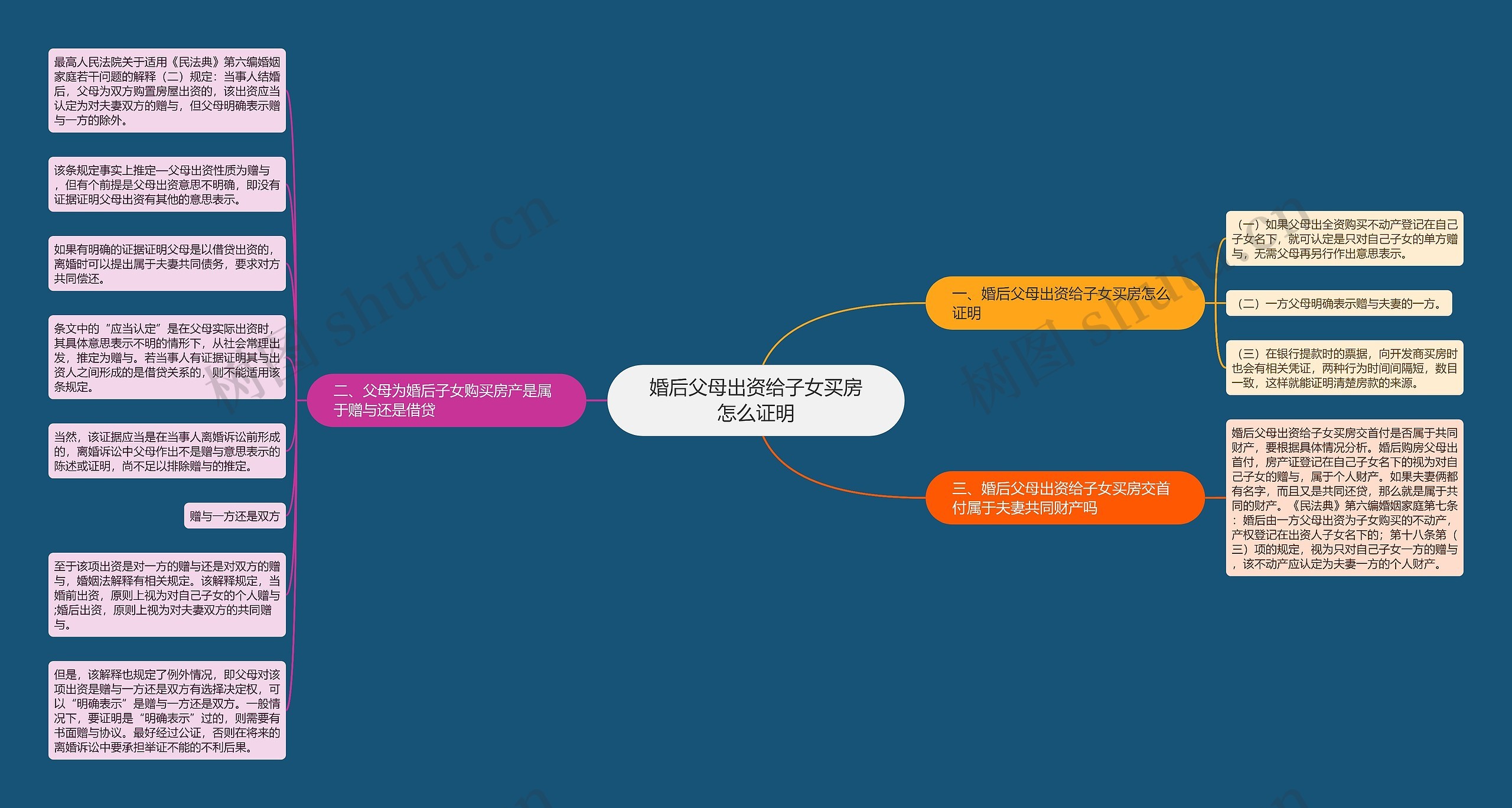 婚后父母出资给子女买房怎么证明思维导图