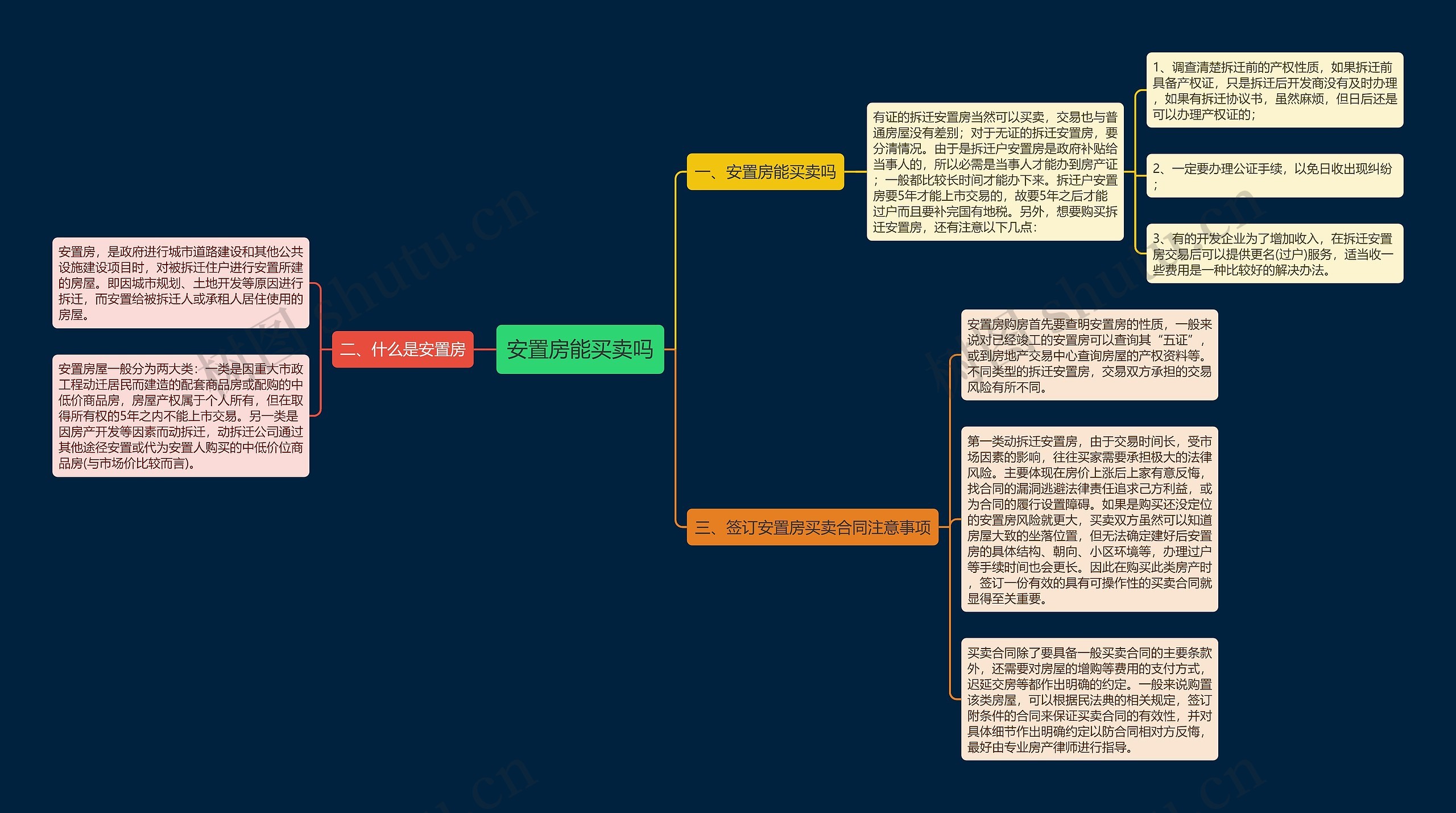 安置房能买卖吗