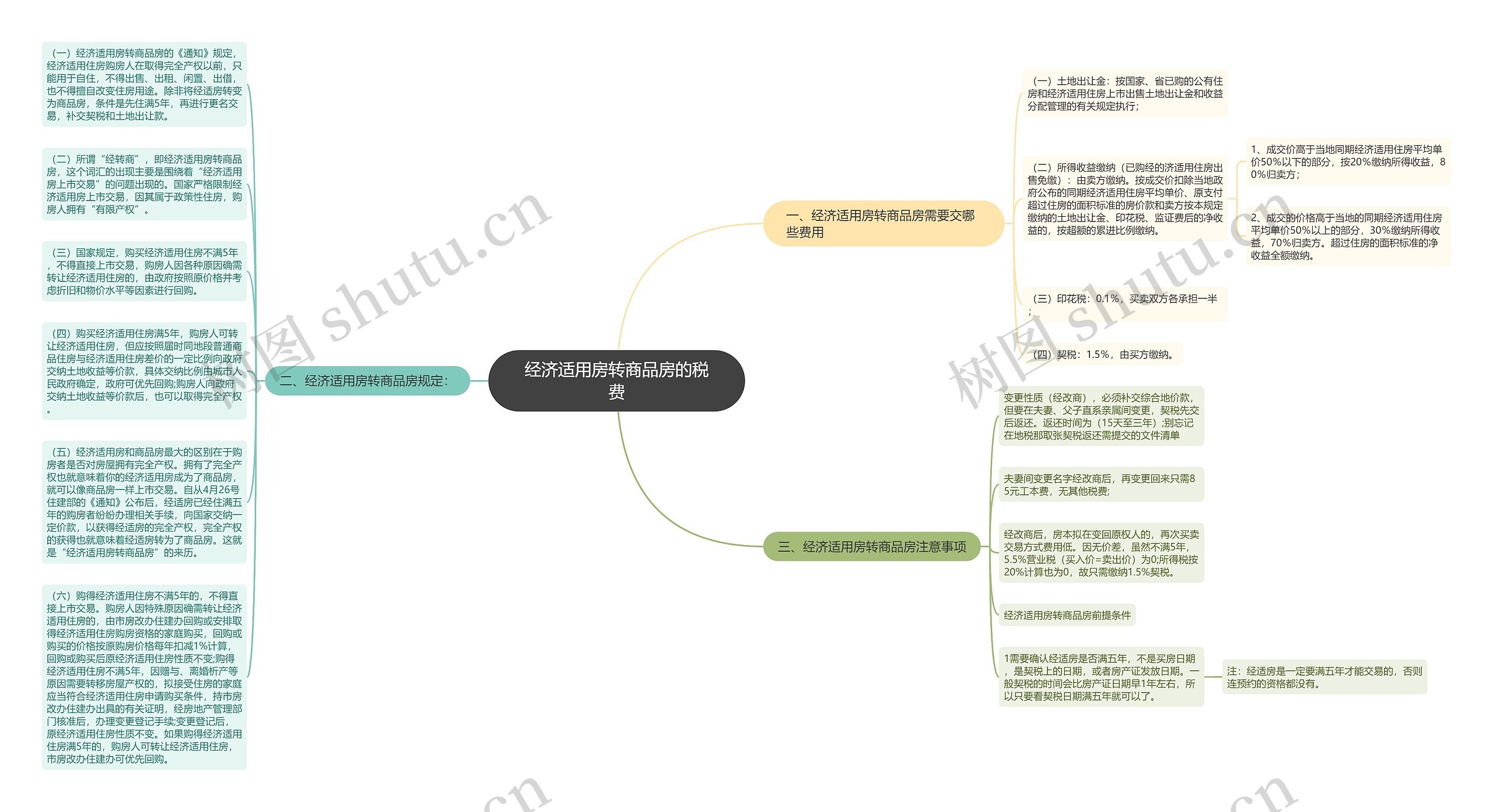 经济适用房转商品房的税费思维导图