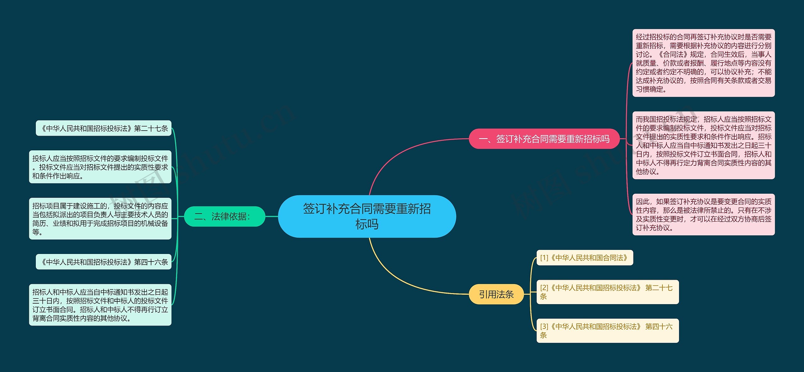 签订补充合同需要重新招标吗思维导图