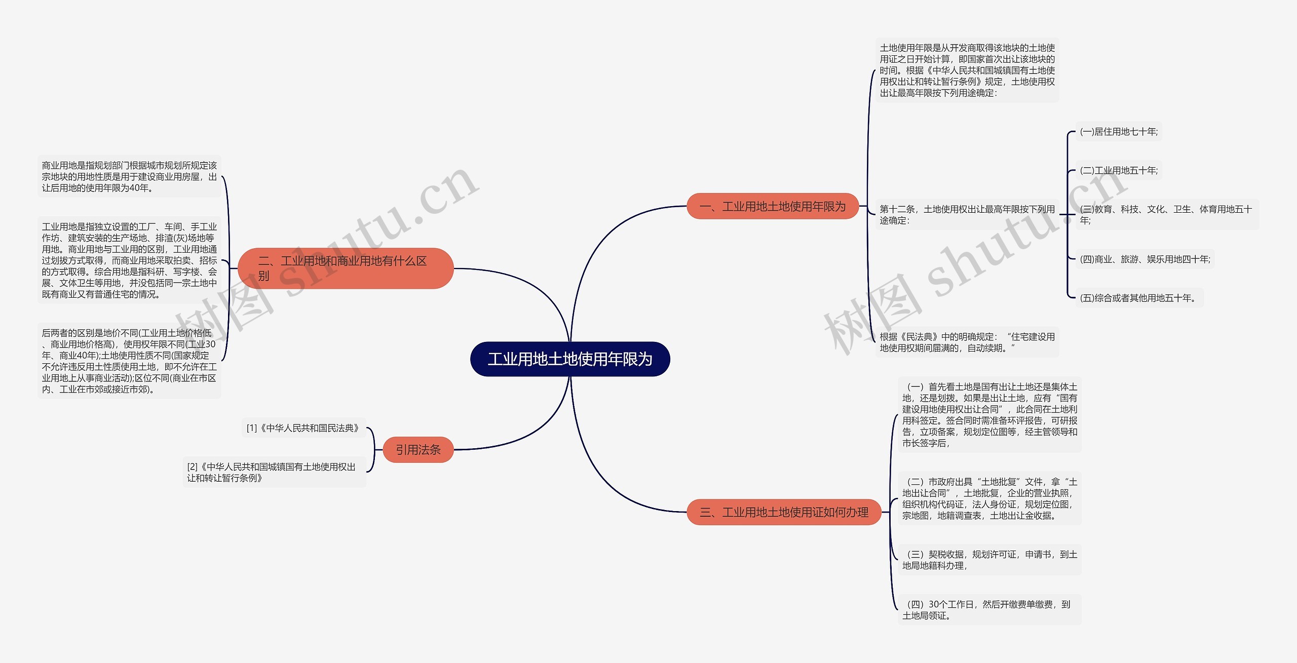工业用地土地使用年限为思维导图