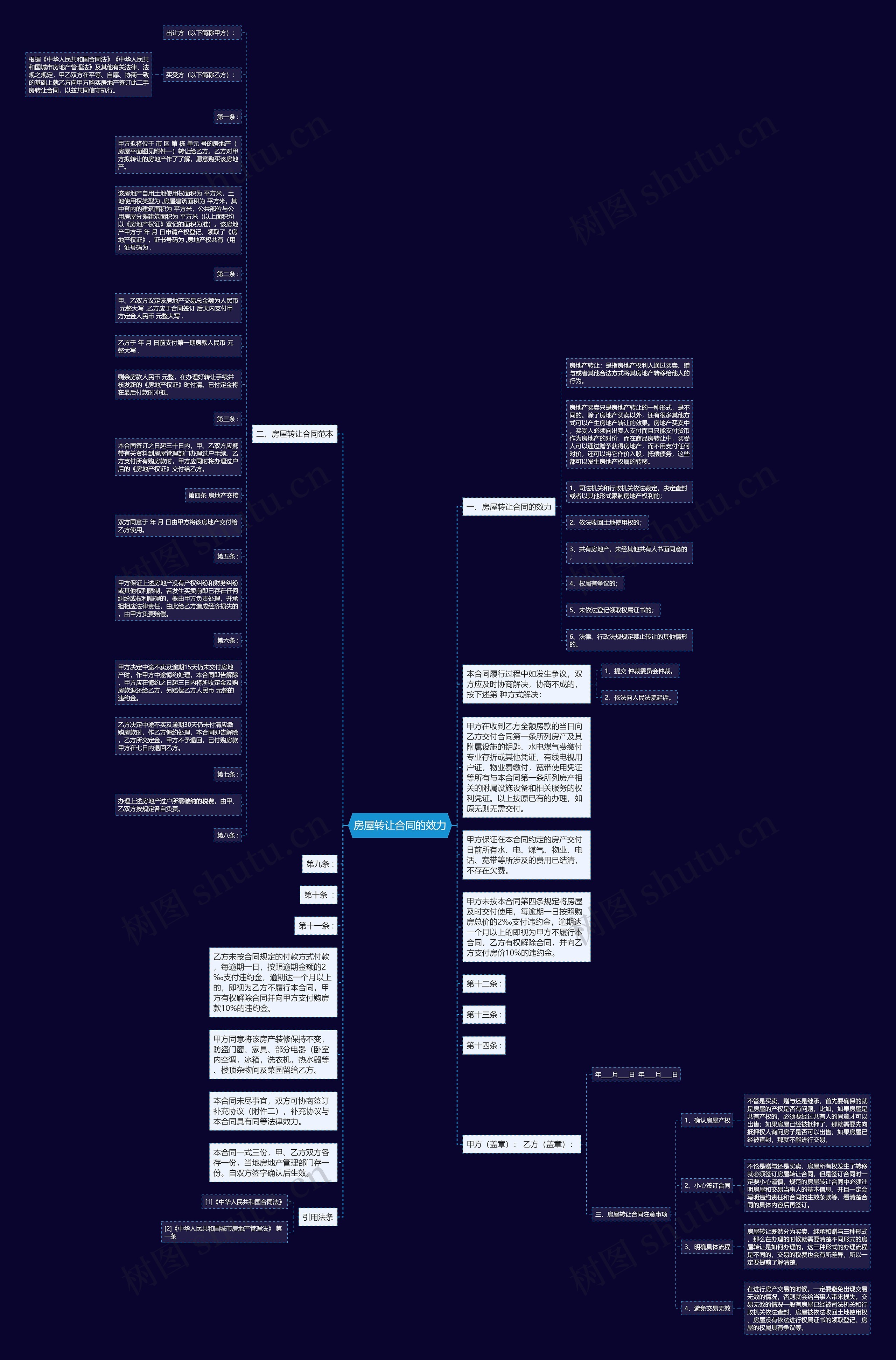 房屋转让合同的效力思维导图