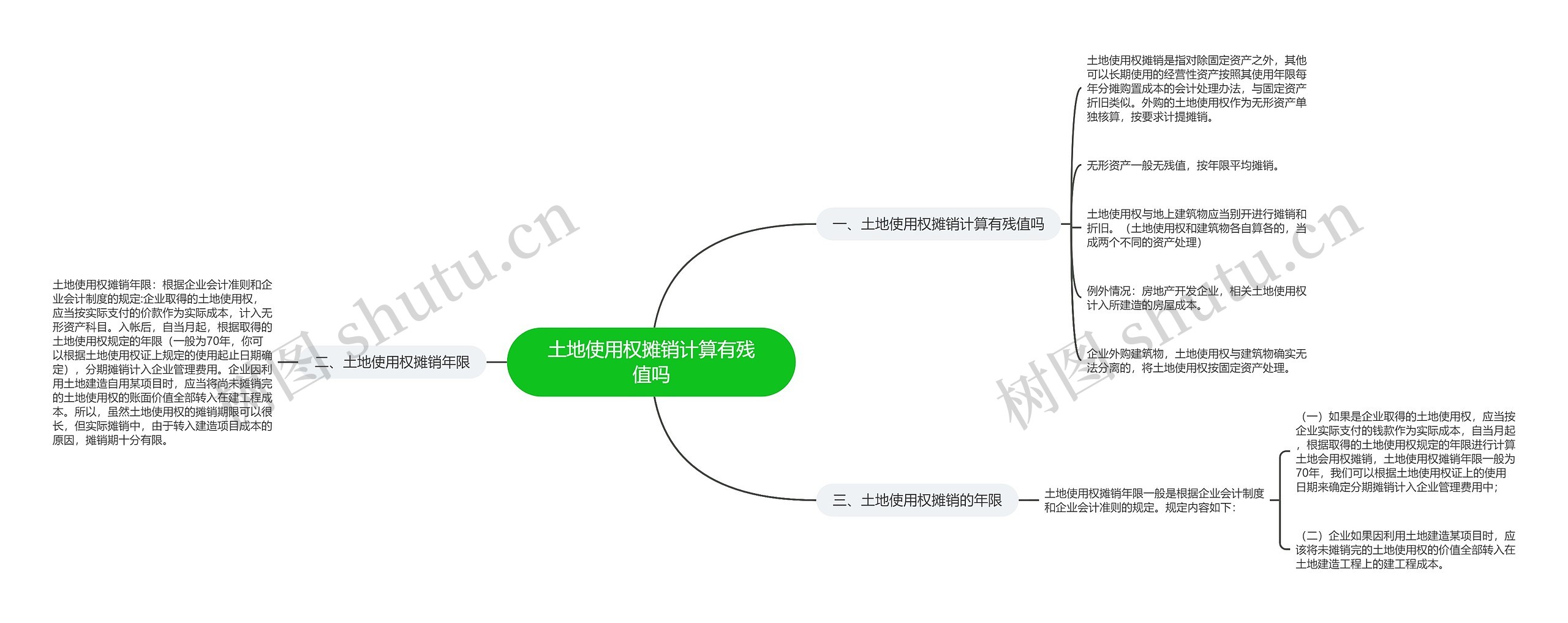 土地使用权摊销计算有残值吗思维导图