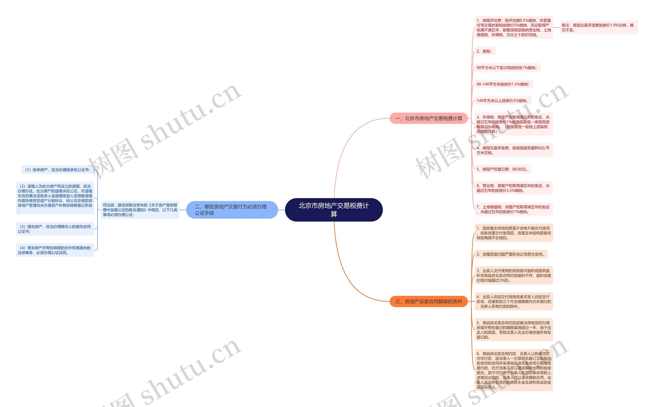 北京市房地产交易税费计算 北京市房地产交易税费计算