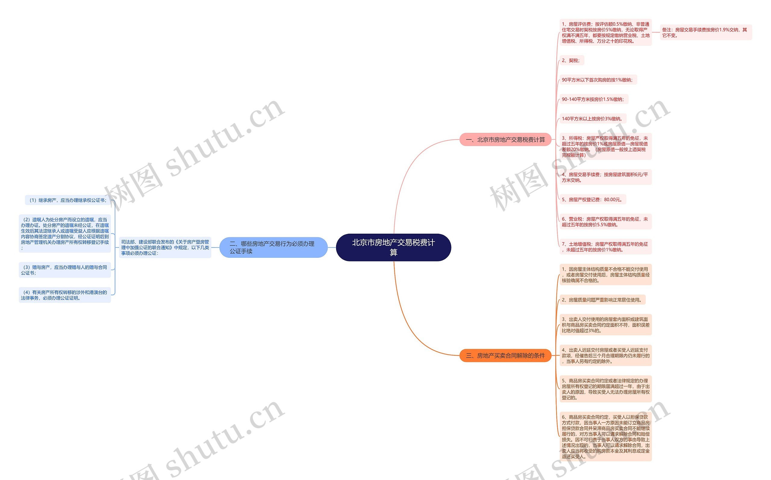 北京市房地产交易税费计算思维导图