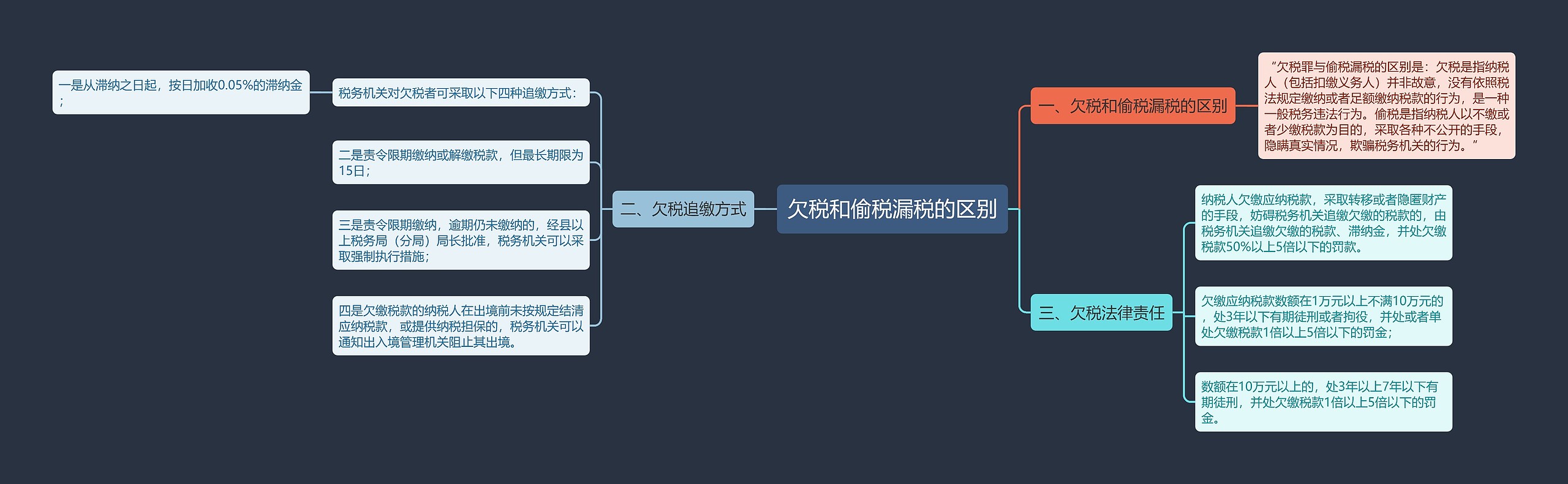 欠税和偷税漏税的区别思维导图