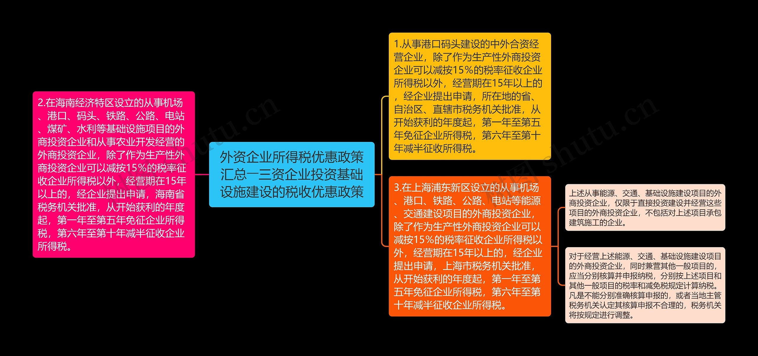 外资企业所得税优惠政策汇总――三资企业投资基础设施建设的税收优惠政策