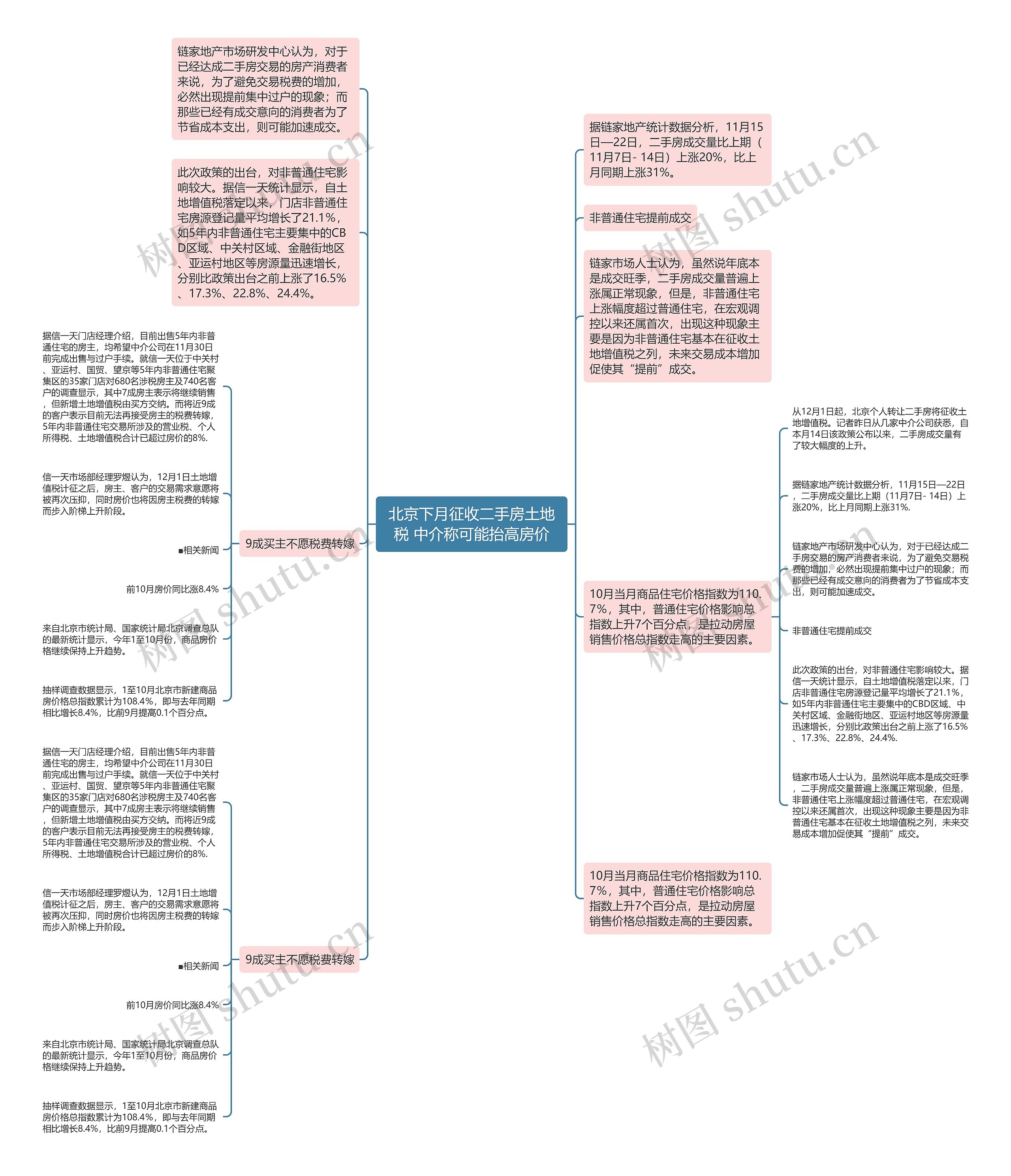 北京下月征收二手房土地税 中介称可能抬高房价思维导图