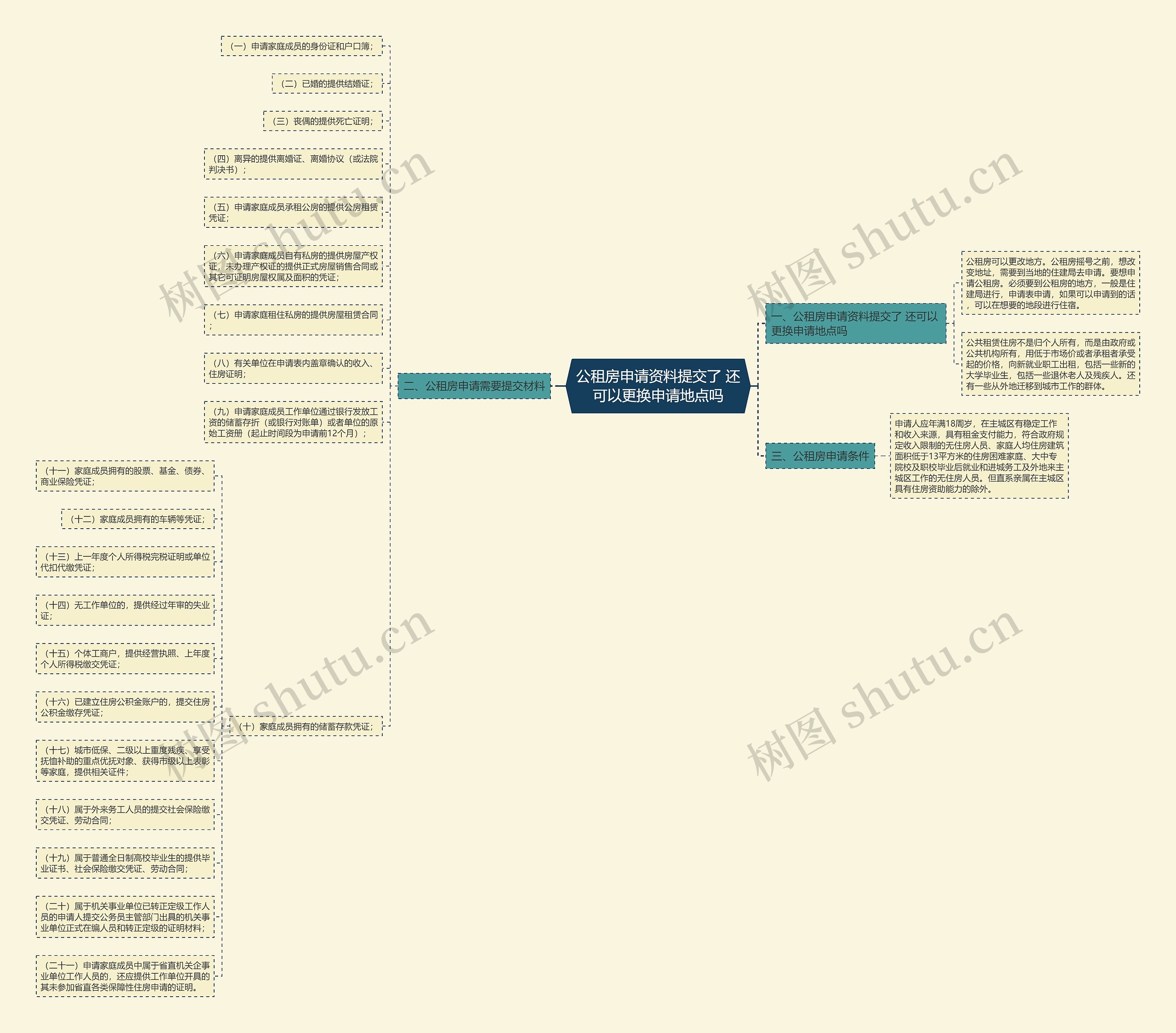 公租房申请资料提交了 还可以更换申请地点吗思维导图