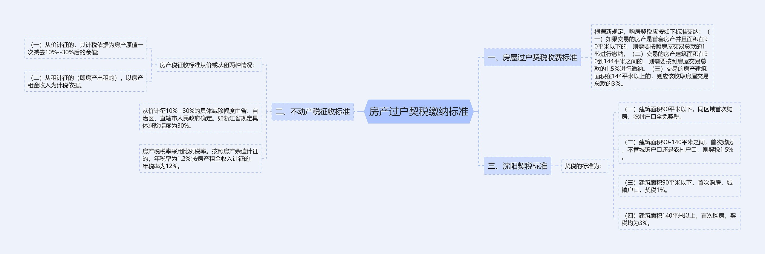 房产过户契税缴纳标准思维导图