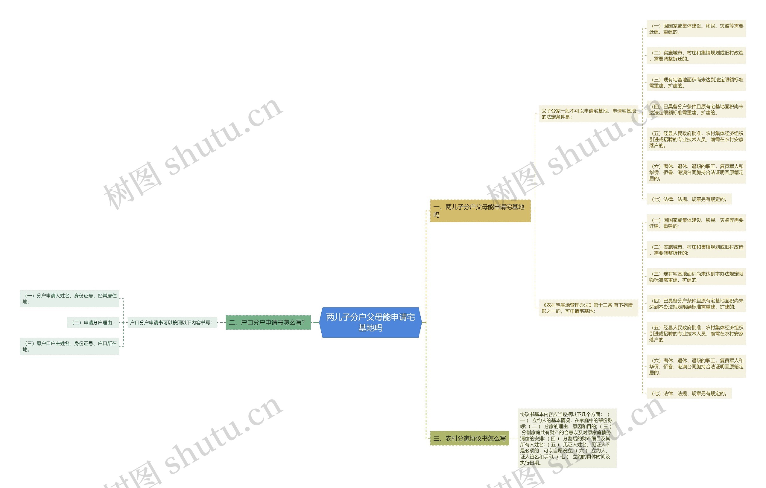 两儿子分户父母能申请宅基地吗思维导图