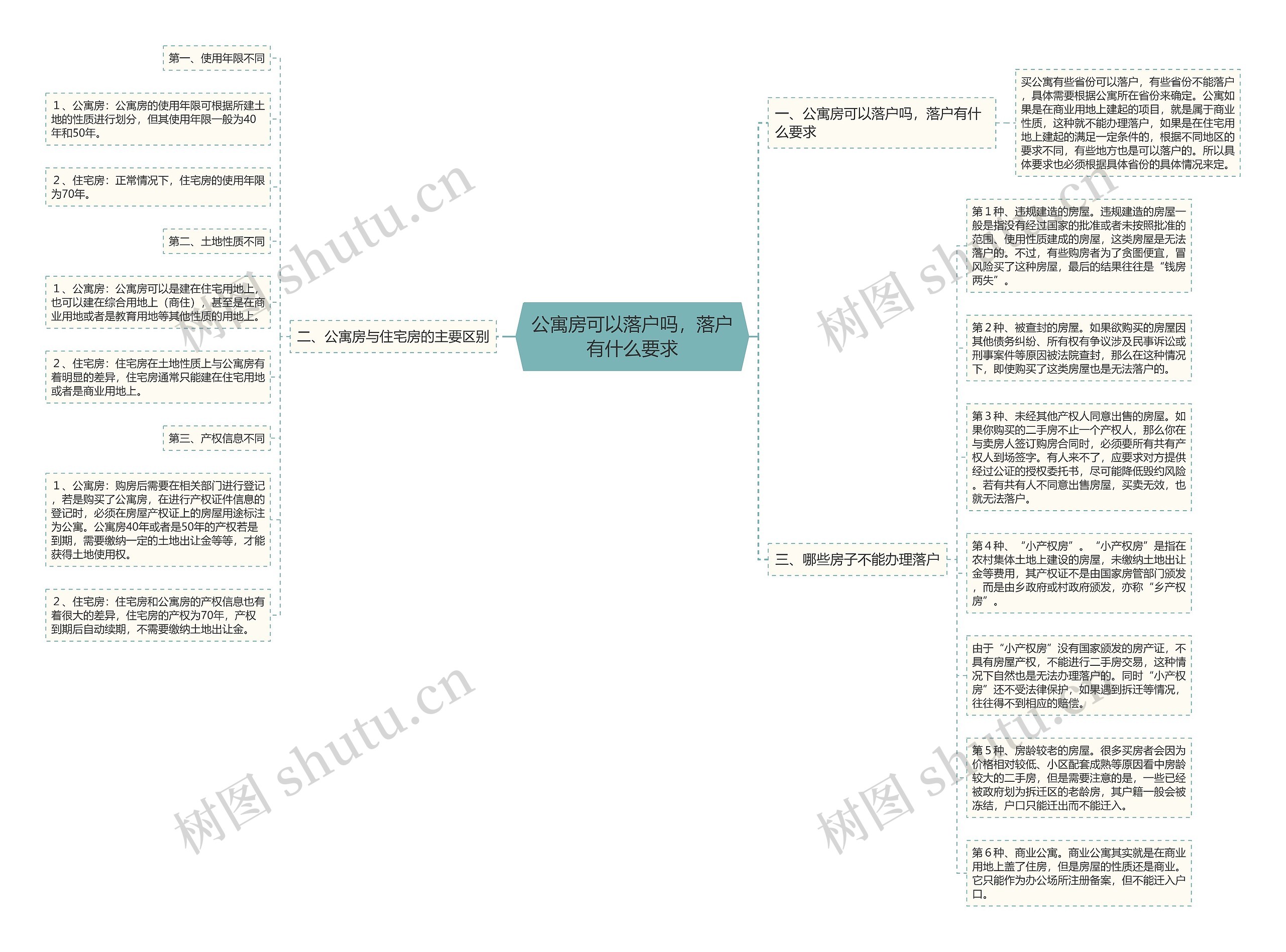 公寓房可以落户吗，落户有什么要求思维导图