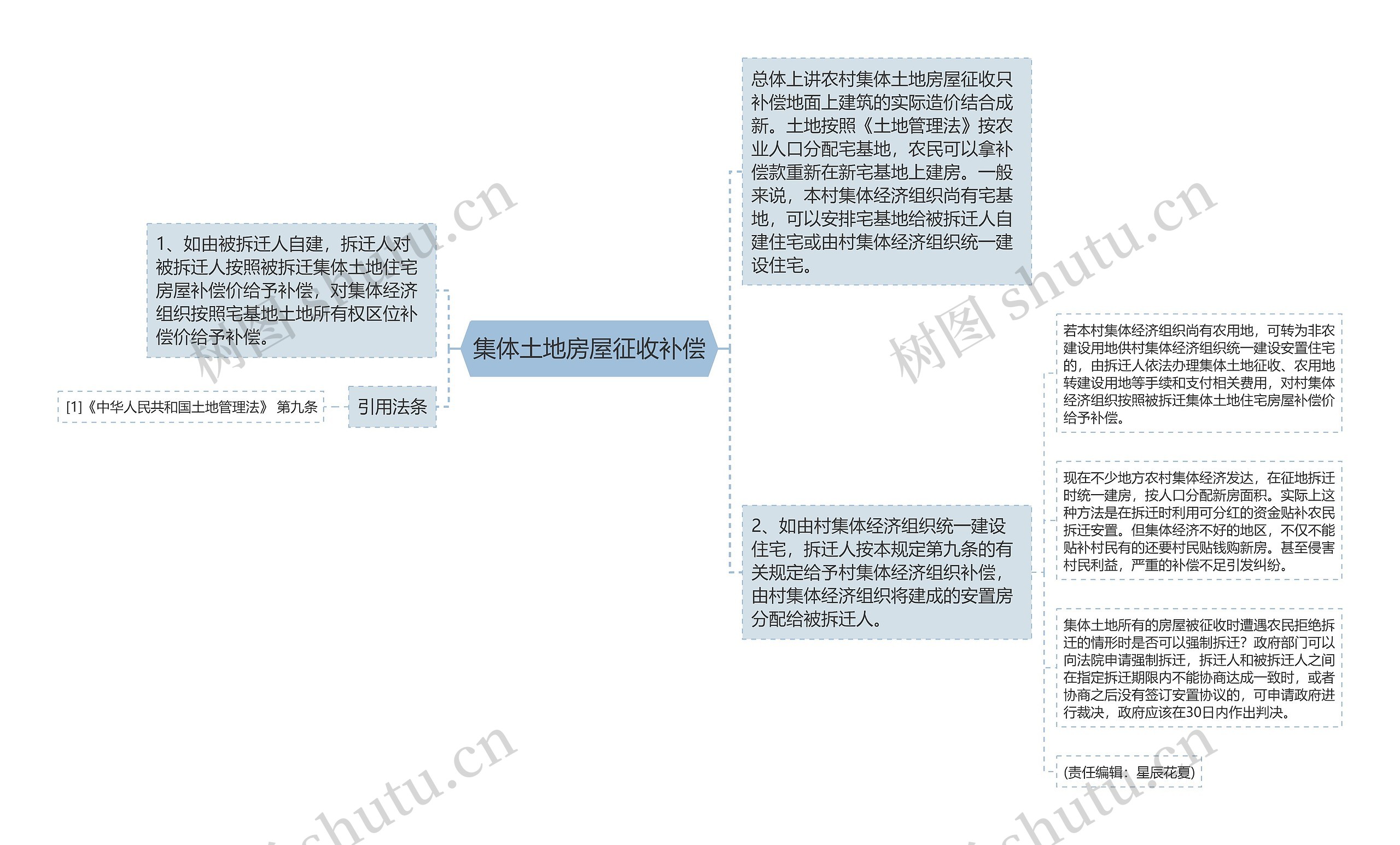 集体土地房屋征收补偿思维导图