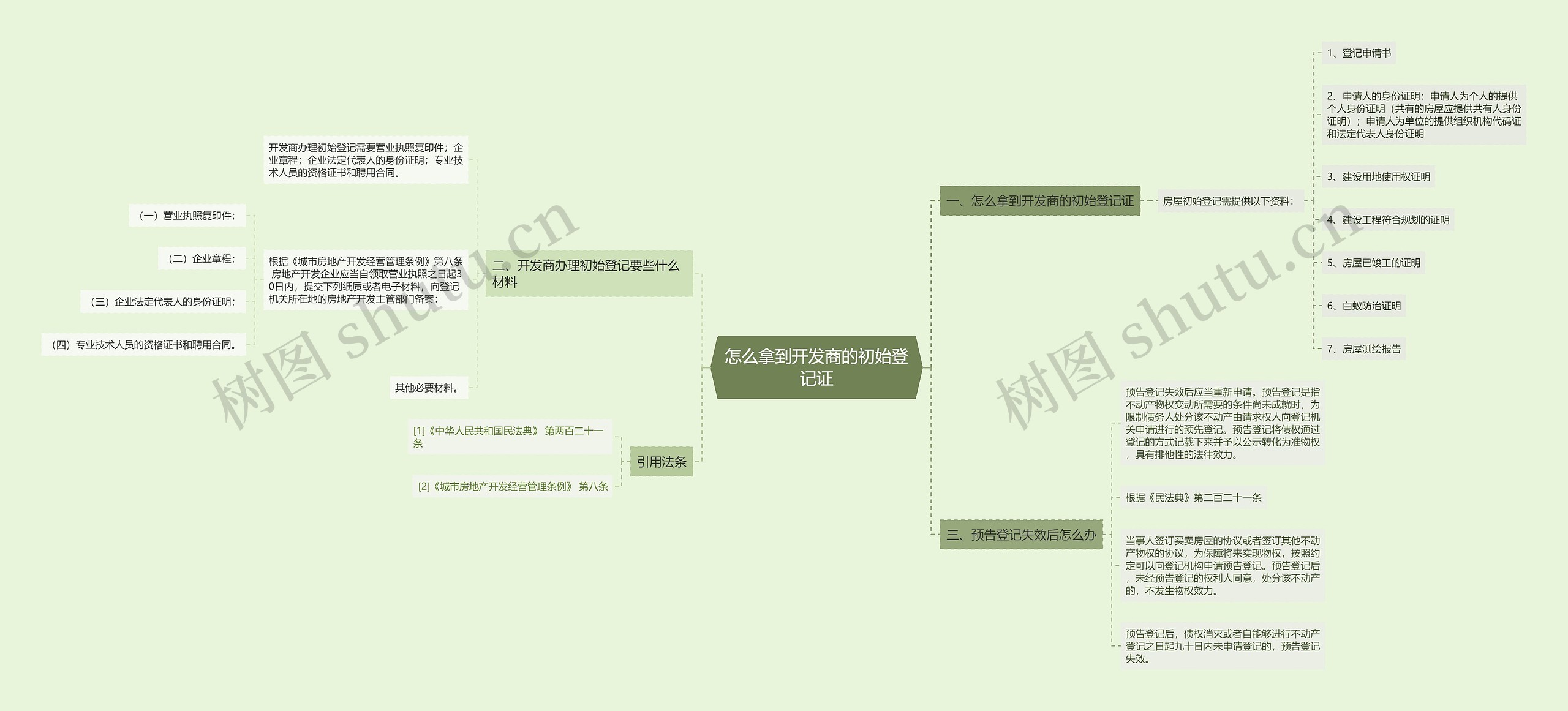 怎么拿到开发商的初始登记证思维导图