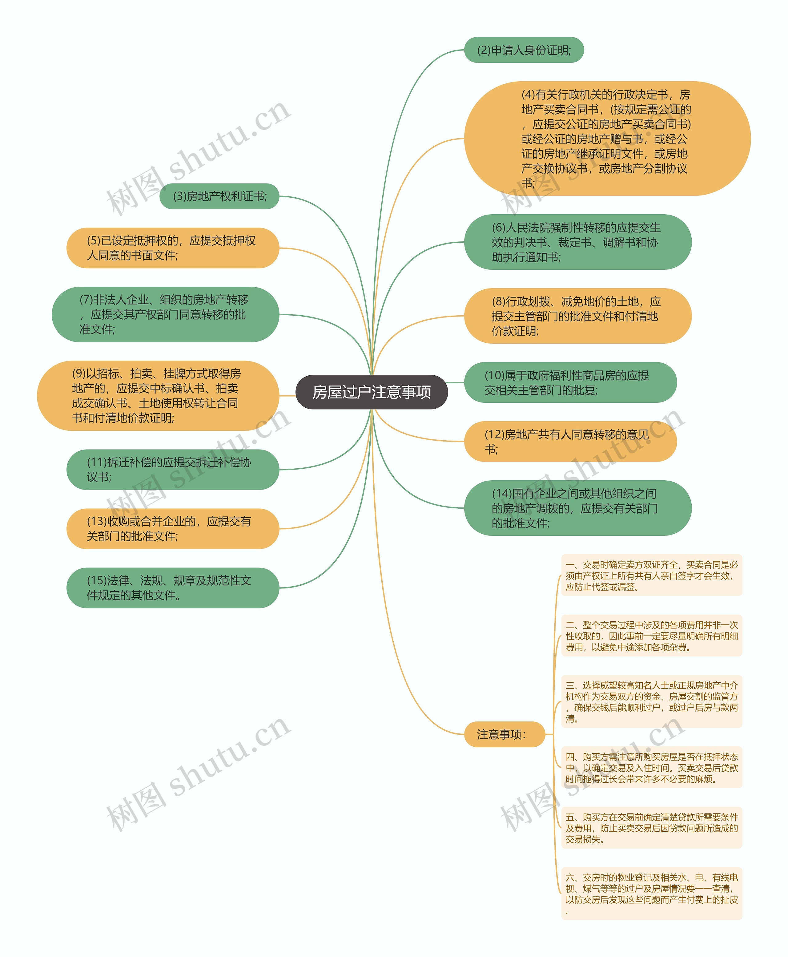 房屋过户注意事项思维导图