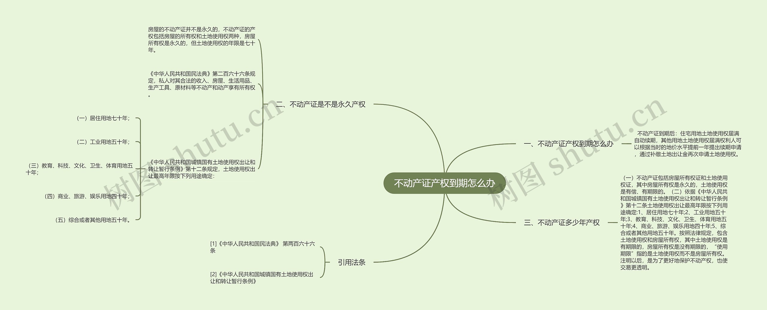 不动产证产权到期怎么办思维导图