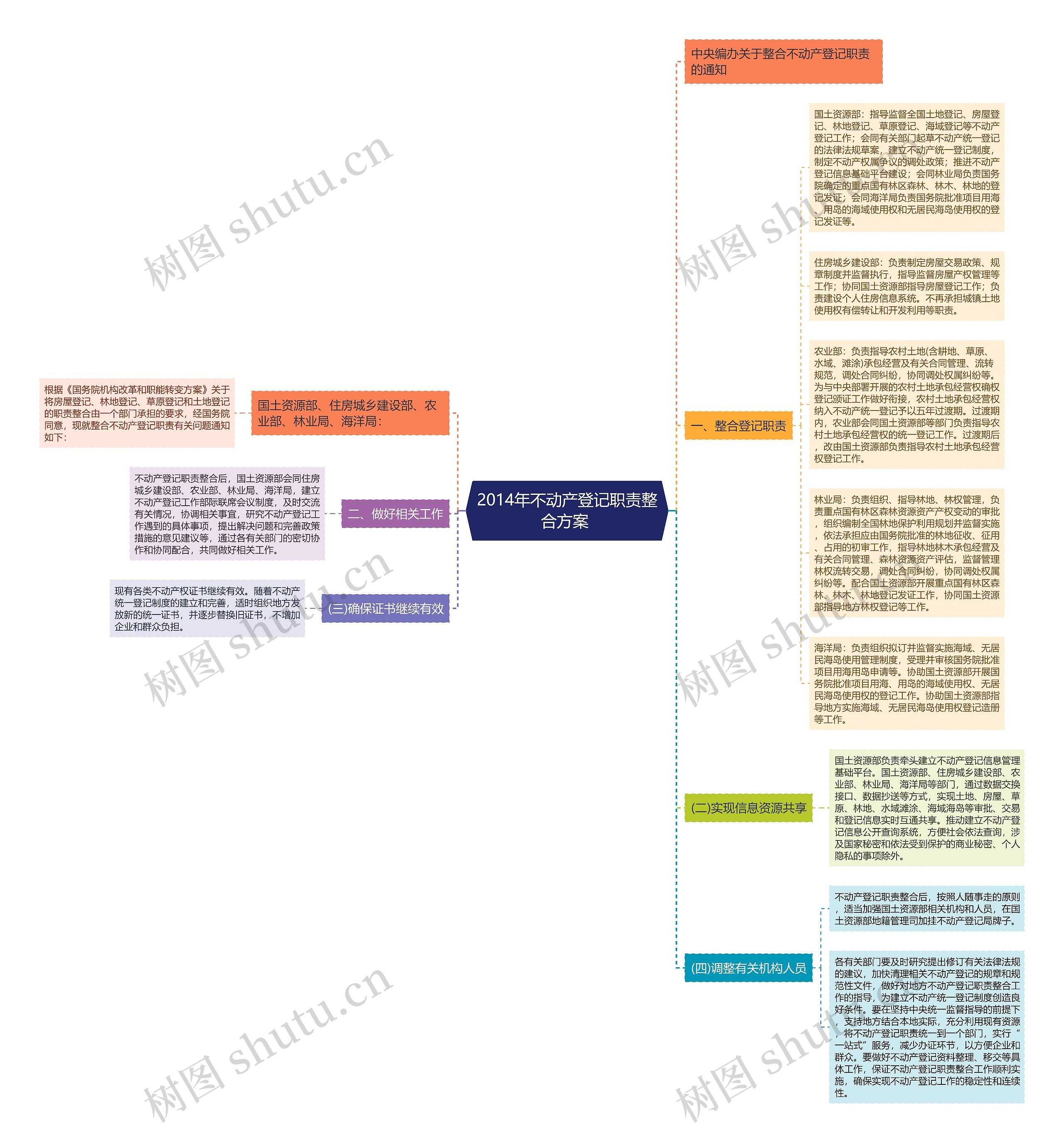 2014年不动产登记职责整合方案 思维导图高清图 2014年不动产登记职责整合方案 思维导图