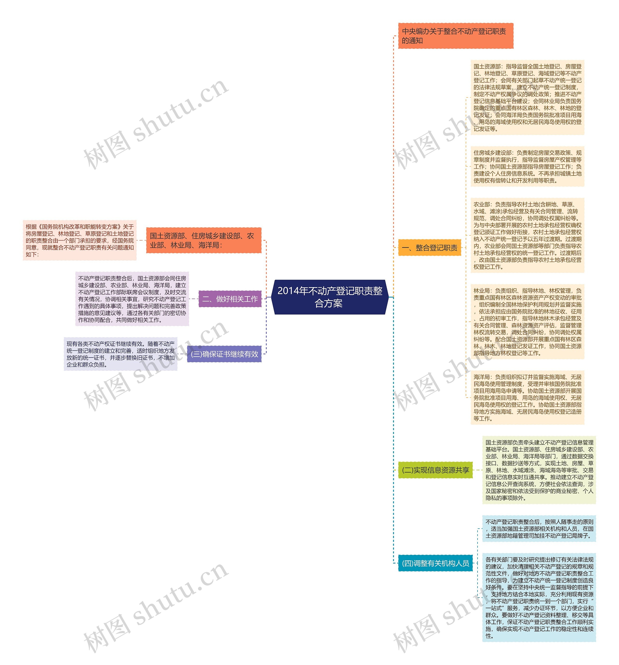 2014年不动产登记职责整合方案 思维导图