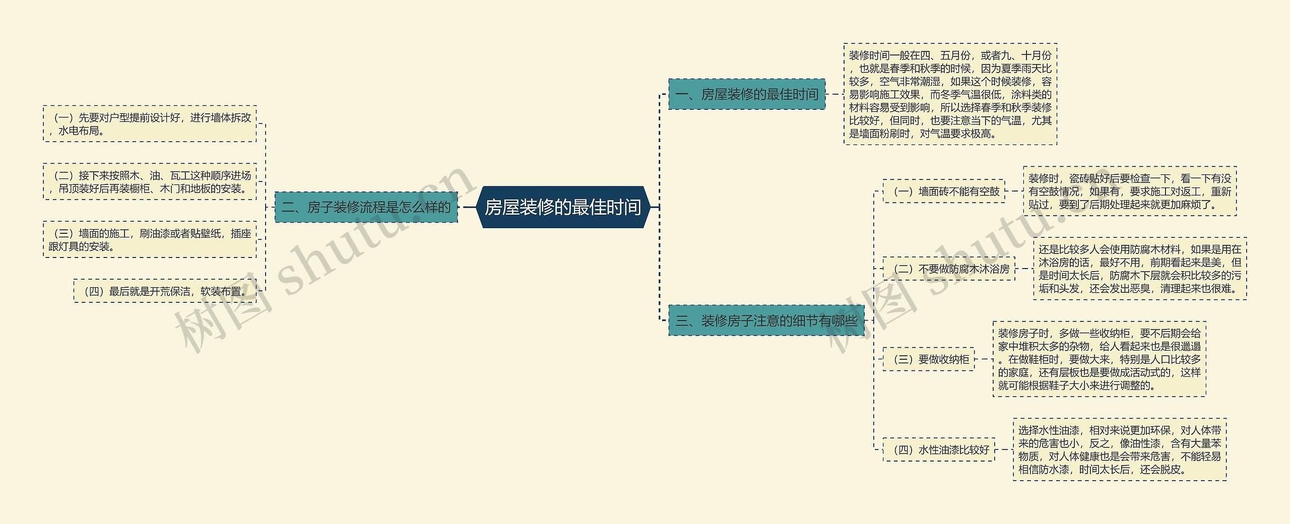 房屋装修的最佳时间思维导图